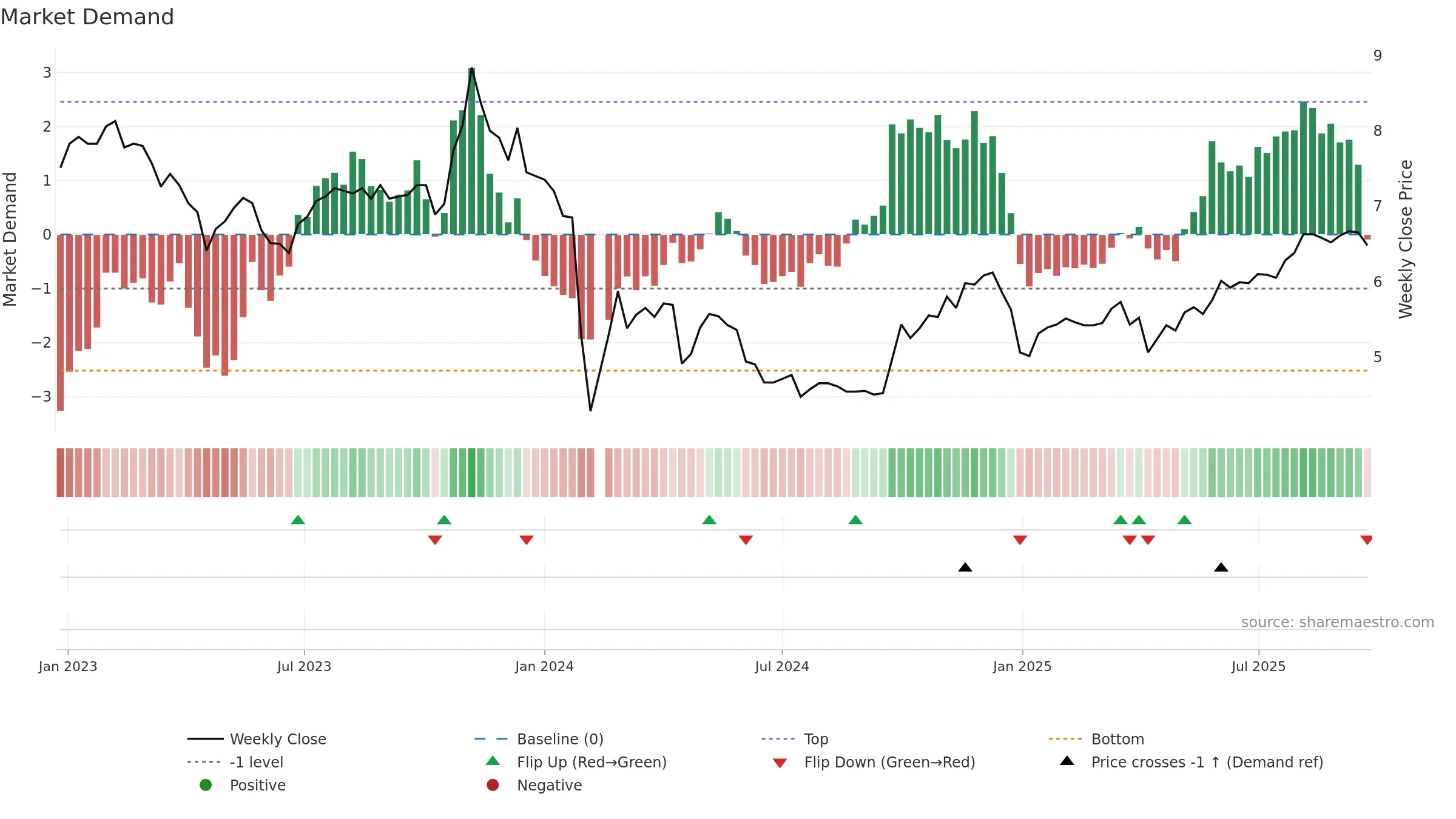 000593 weekly Market Demand chart, closing 2025-09-22.