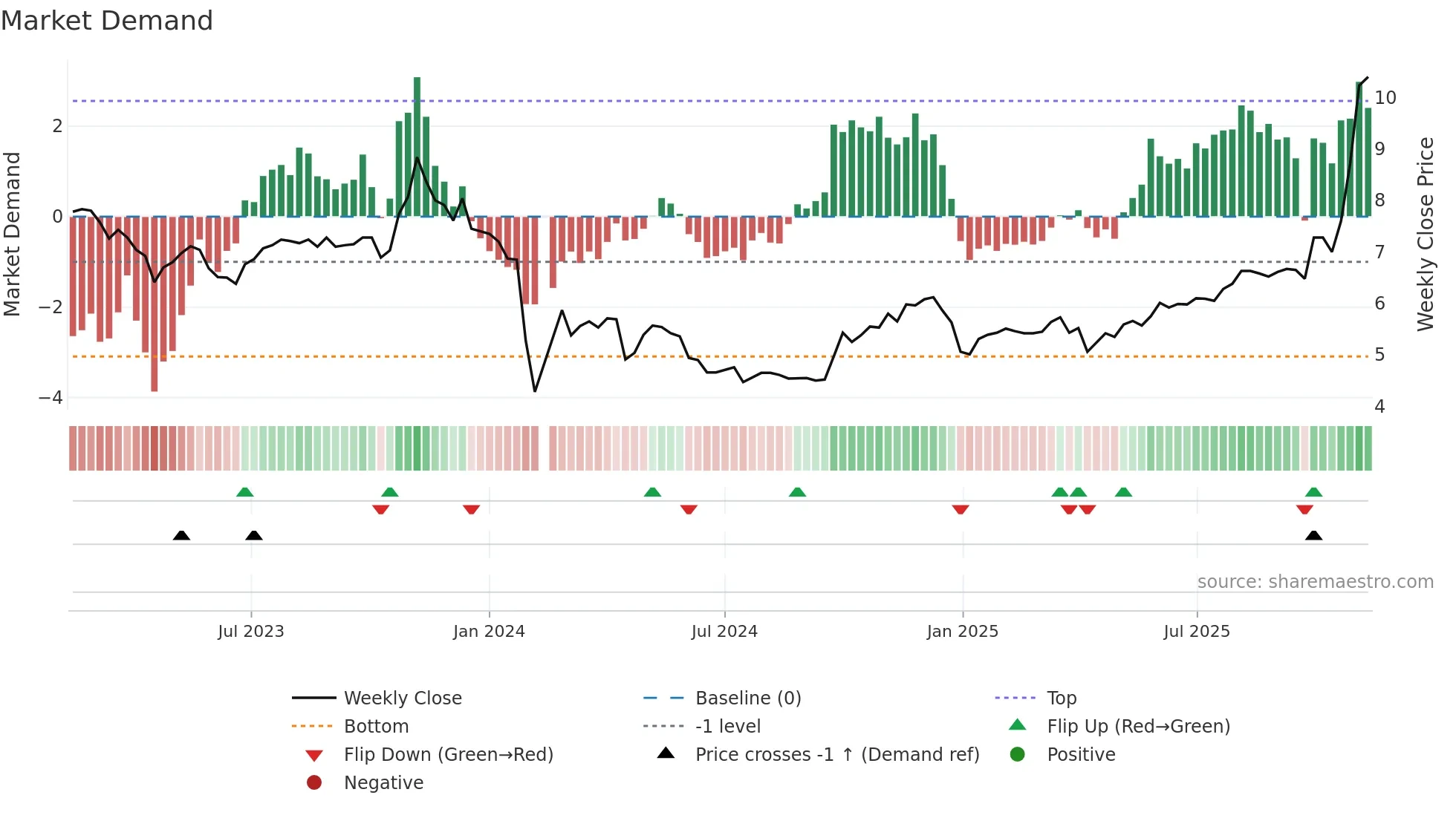 000593 weekly Market Demand chart