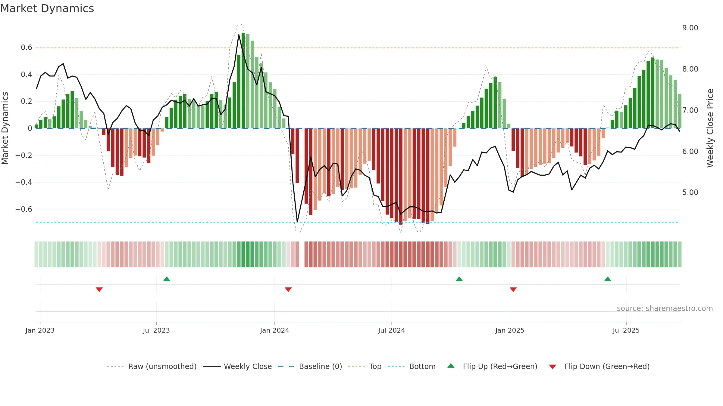 000593 weekly Market Dynamics chart, closing 2025-09-22.