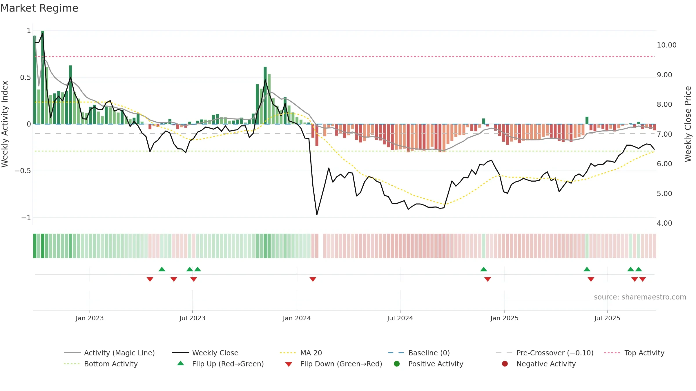 000593 weekly Market Snapshot chart, closing 2025-09-22.