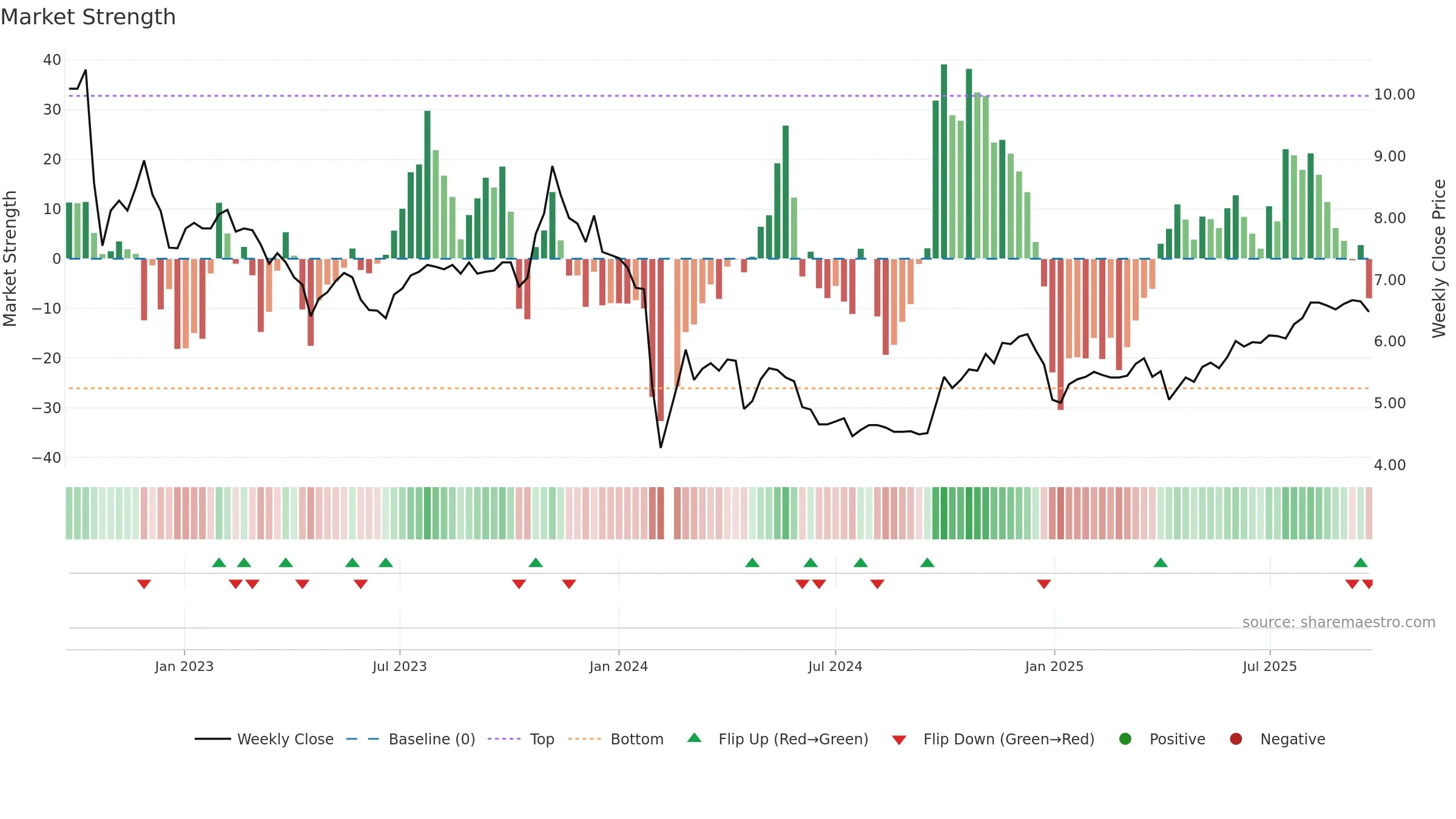 000593 weekly Market Strength chart, closing 2025-09-22.