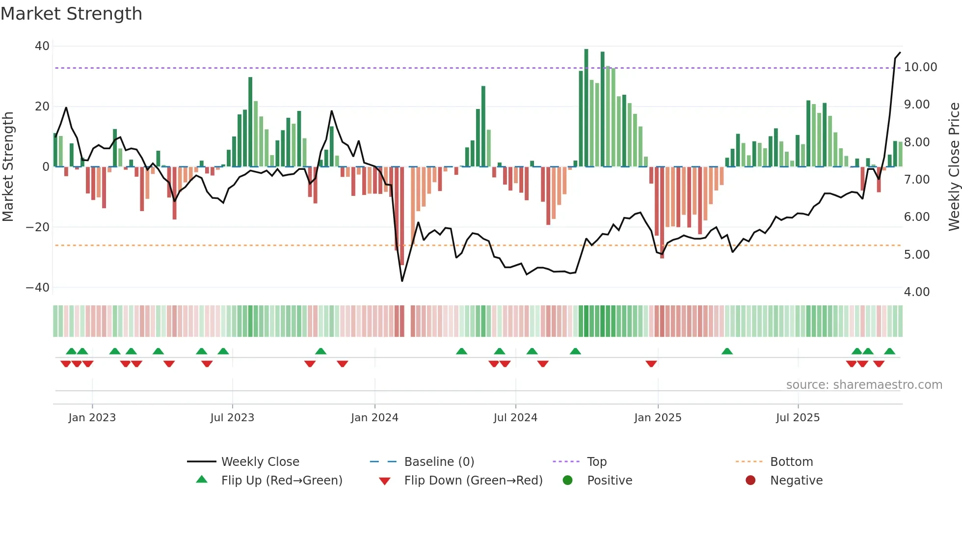 000593 weekly Market Strength chart