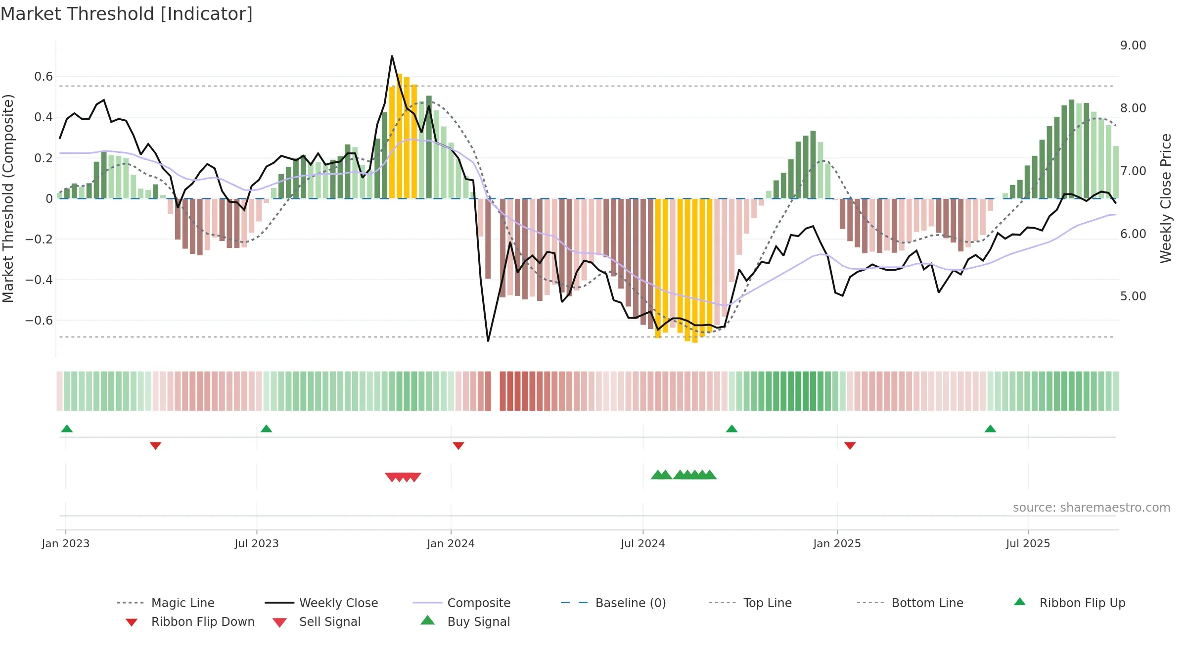 000593 weekly Market Threshold chart, closing 2025-09-22.