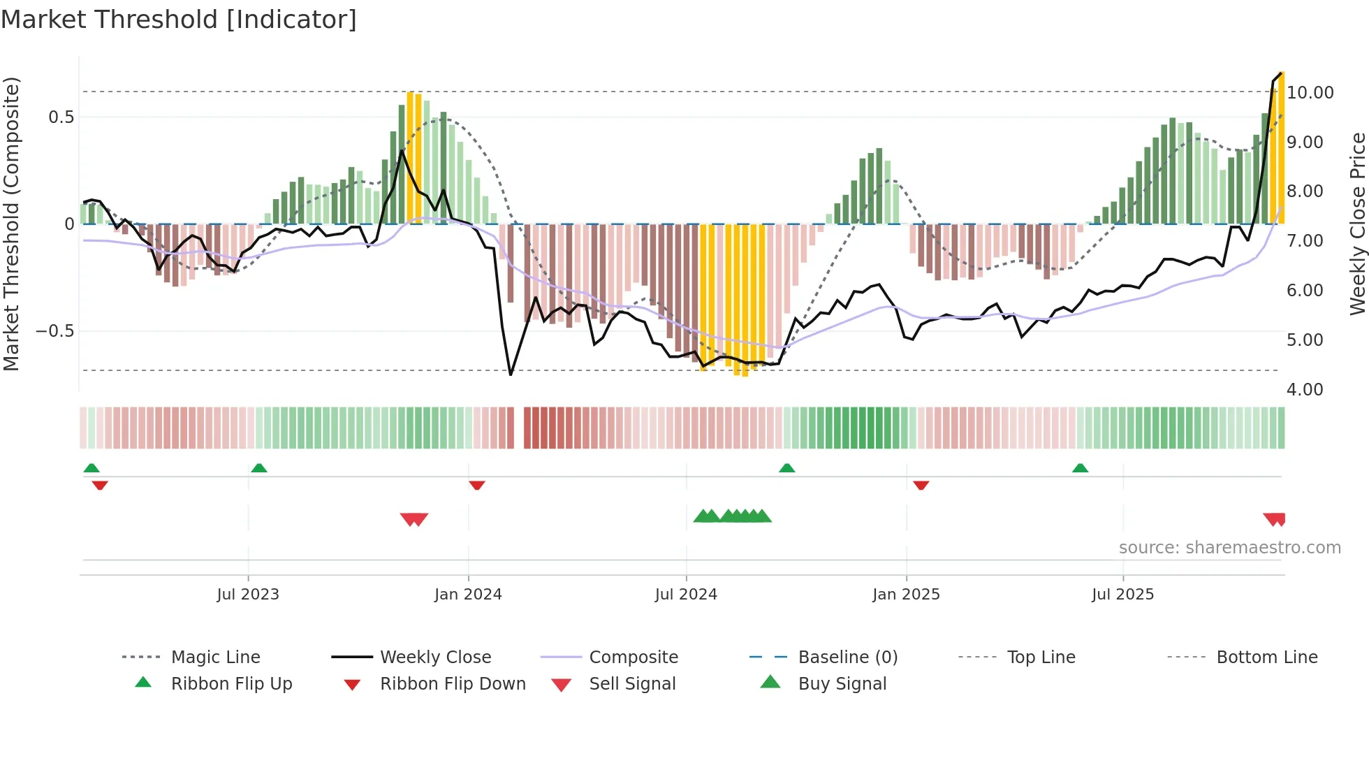 000593 weekly Market Threshold chart