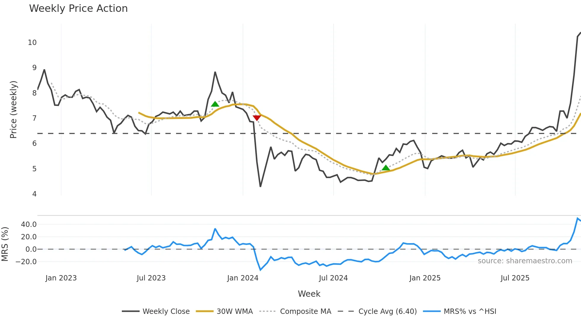 000593 weekly Price Action chart, closing 2025-11-10