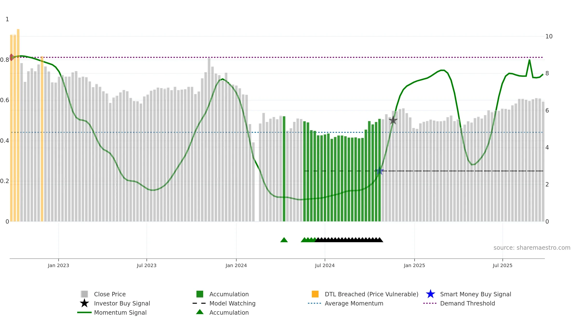 000593 weekly Smart Money chart, closing 2025-09-22.