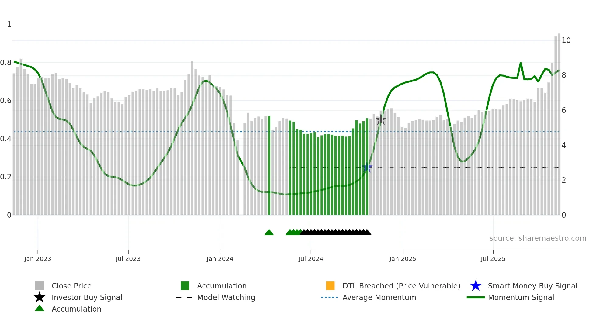 000593 weekly Smart Money chart