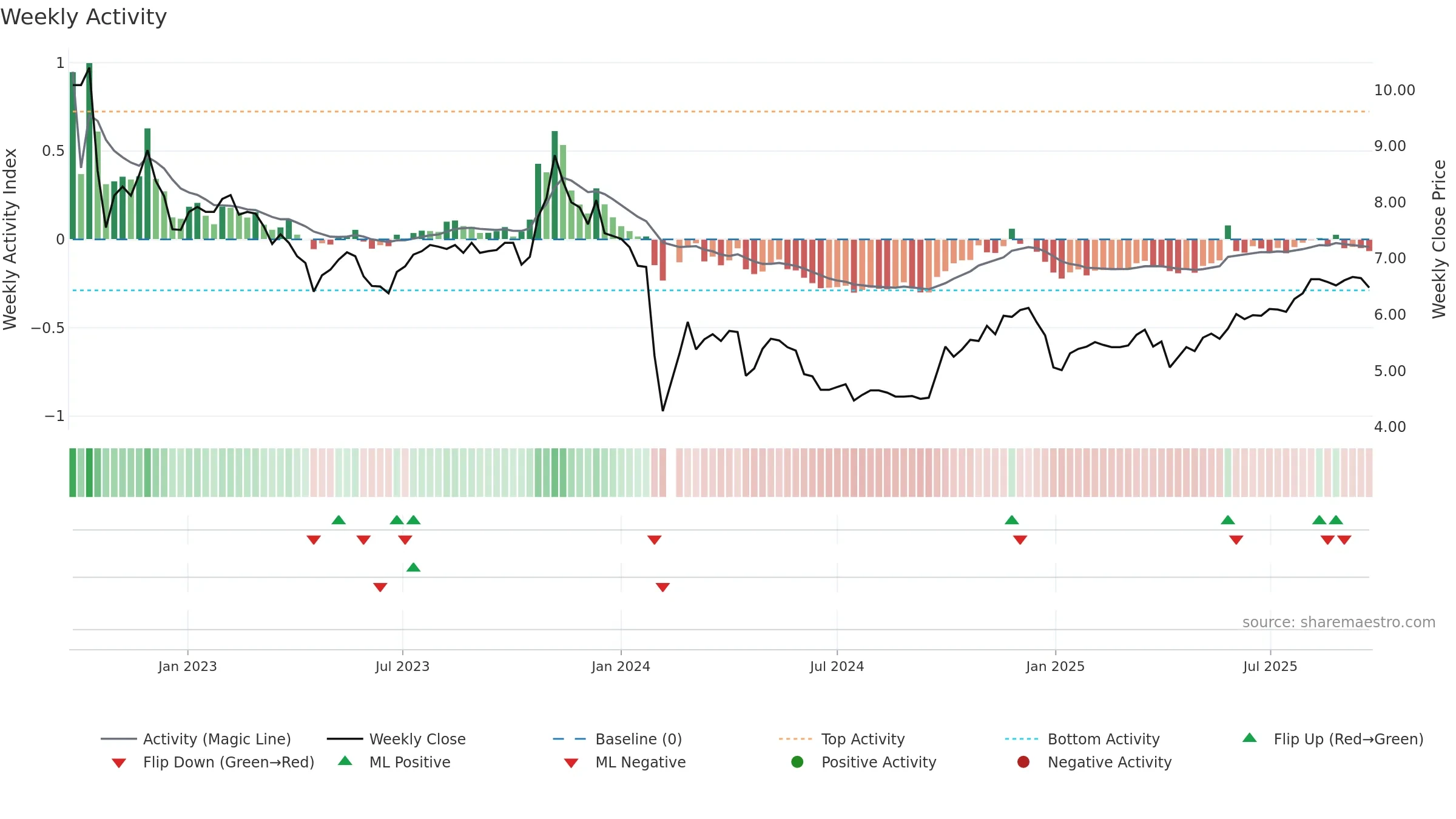 000593 weekly Activity chart, closing 2025-09-22.