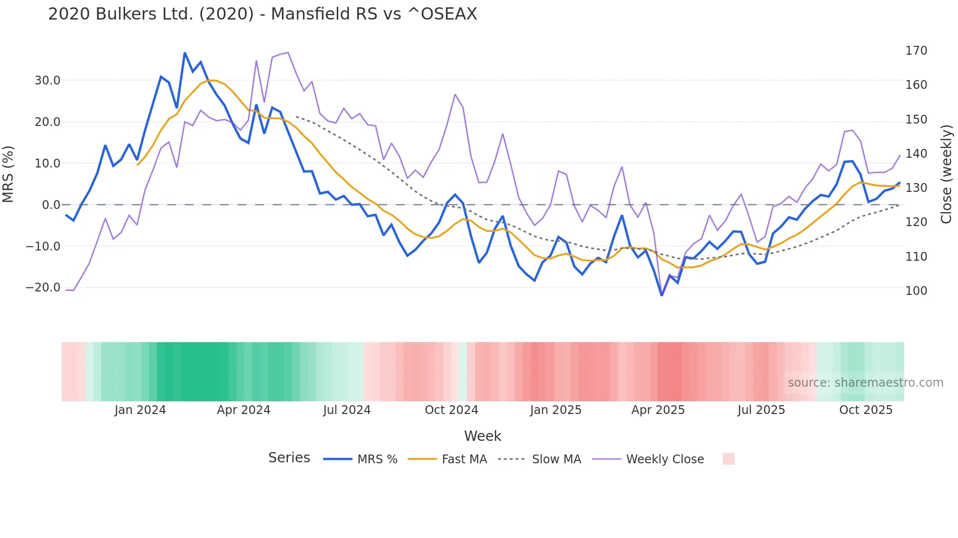 2020 Mansfield Relative Strength chart
