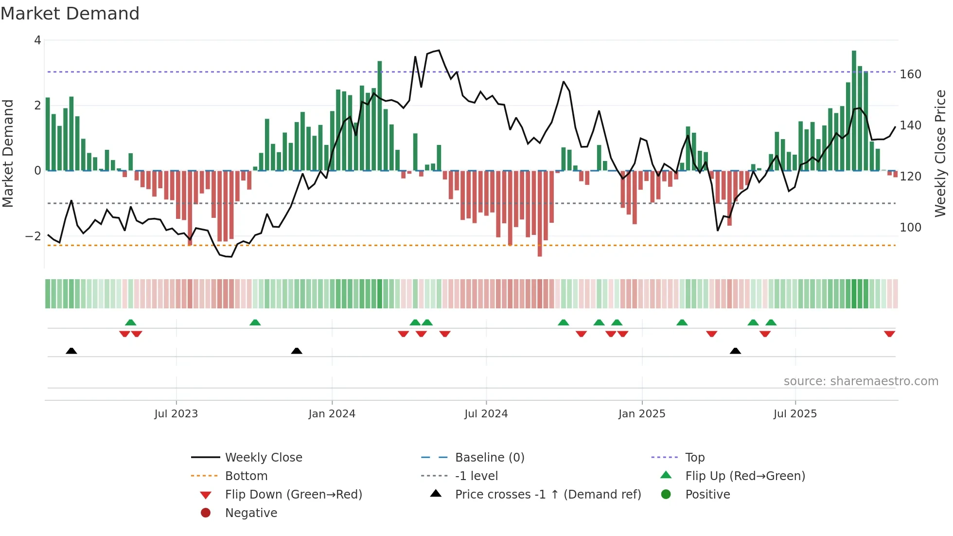 2020 weekly Market Demand chart