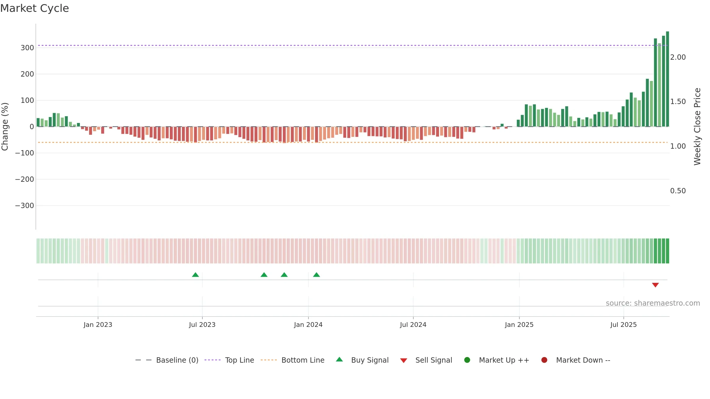 AYA weekly Market Cycle chart, closing 2025-09-15.