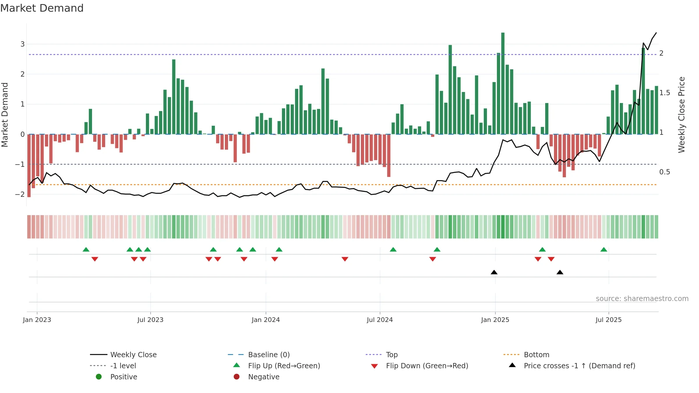 AYA weekly Market Demand chart, closing 2025-09-15.