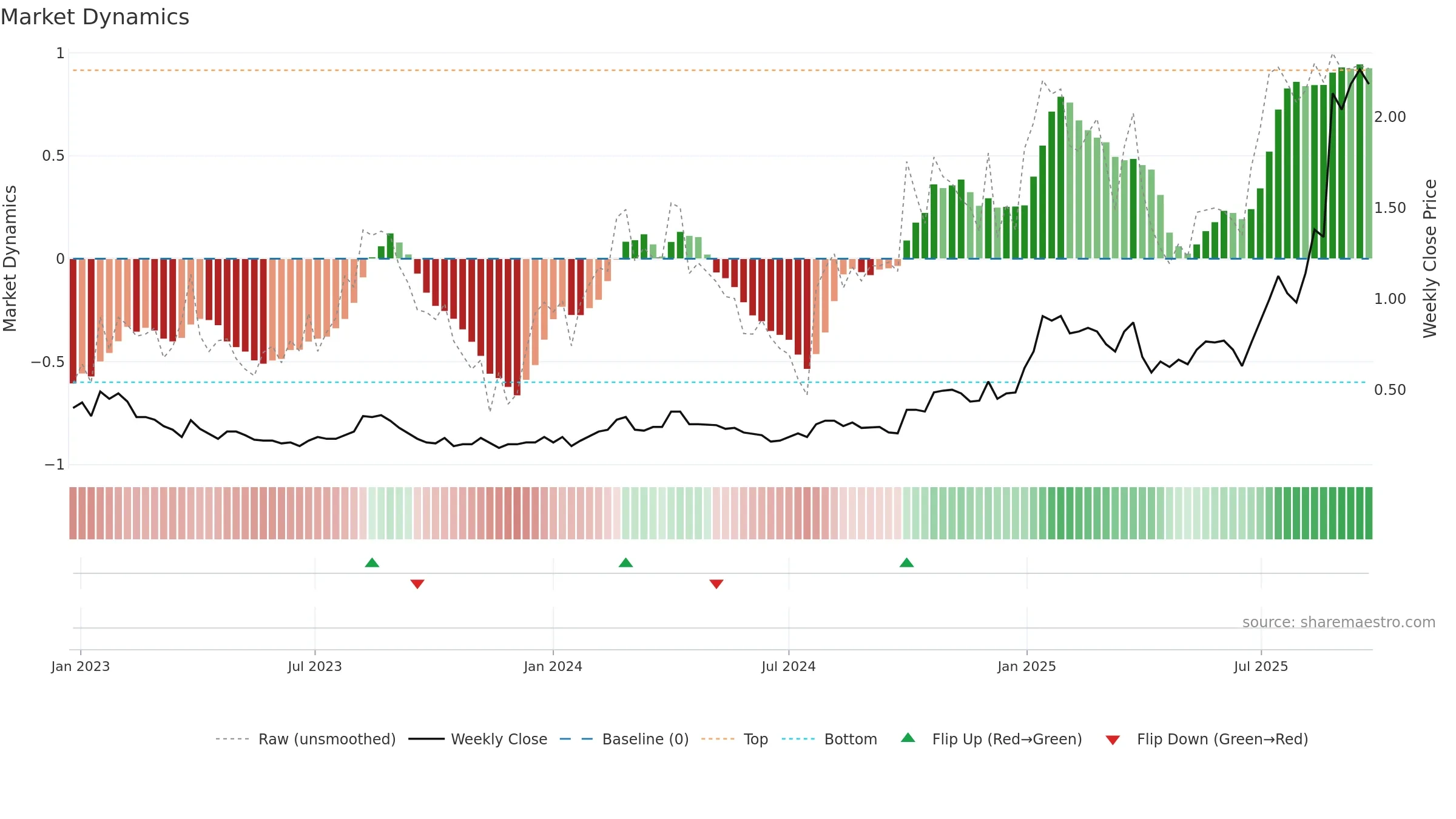 AYA weekly Market Dynamics chart, closing 2025-09-15.