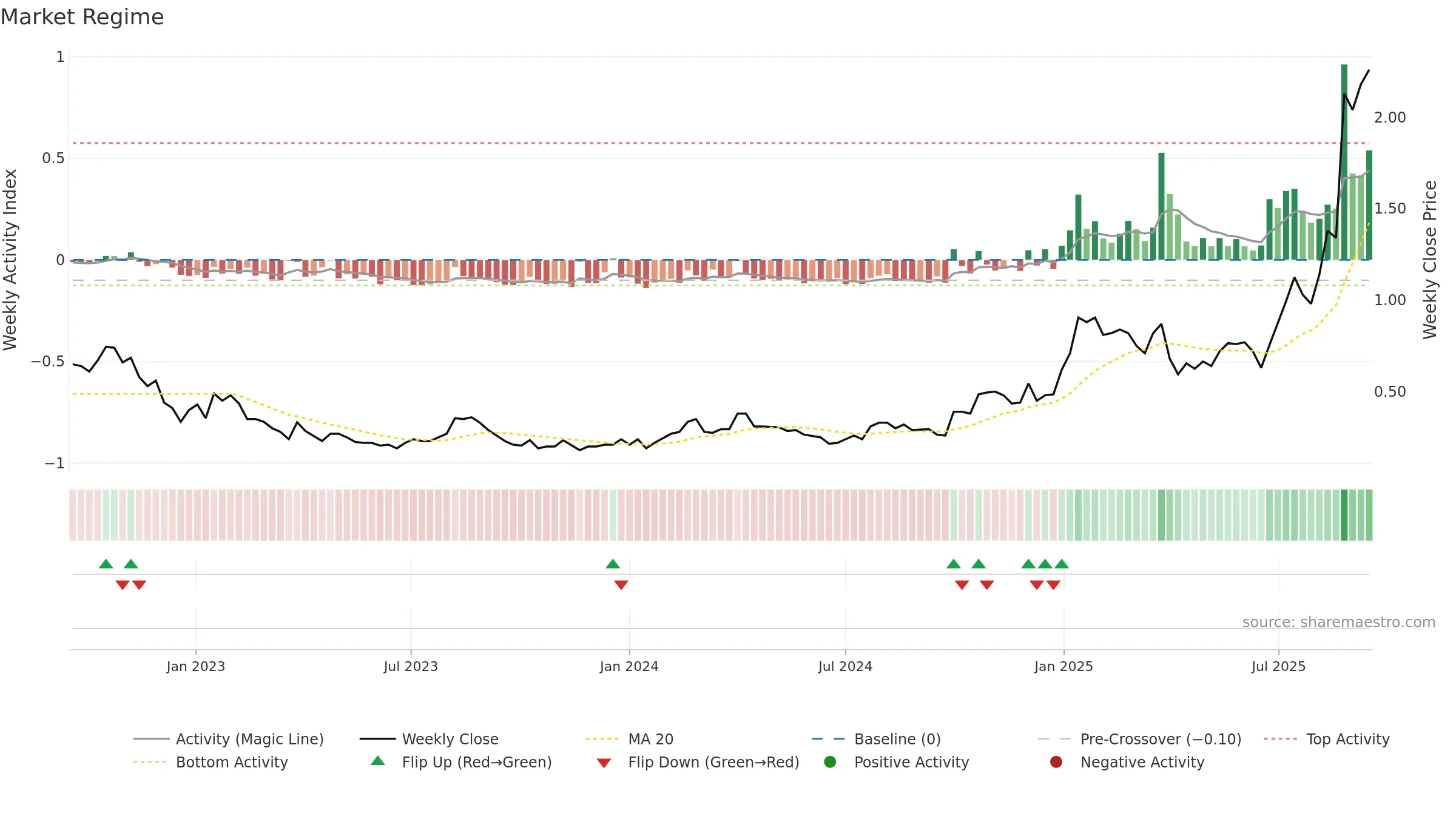 AYA weekly Market Snapshot chart, closing 2025-09-15.