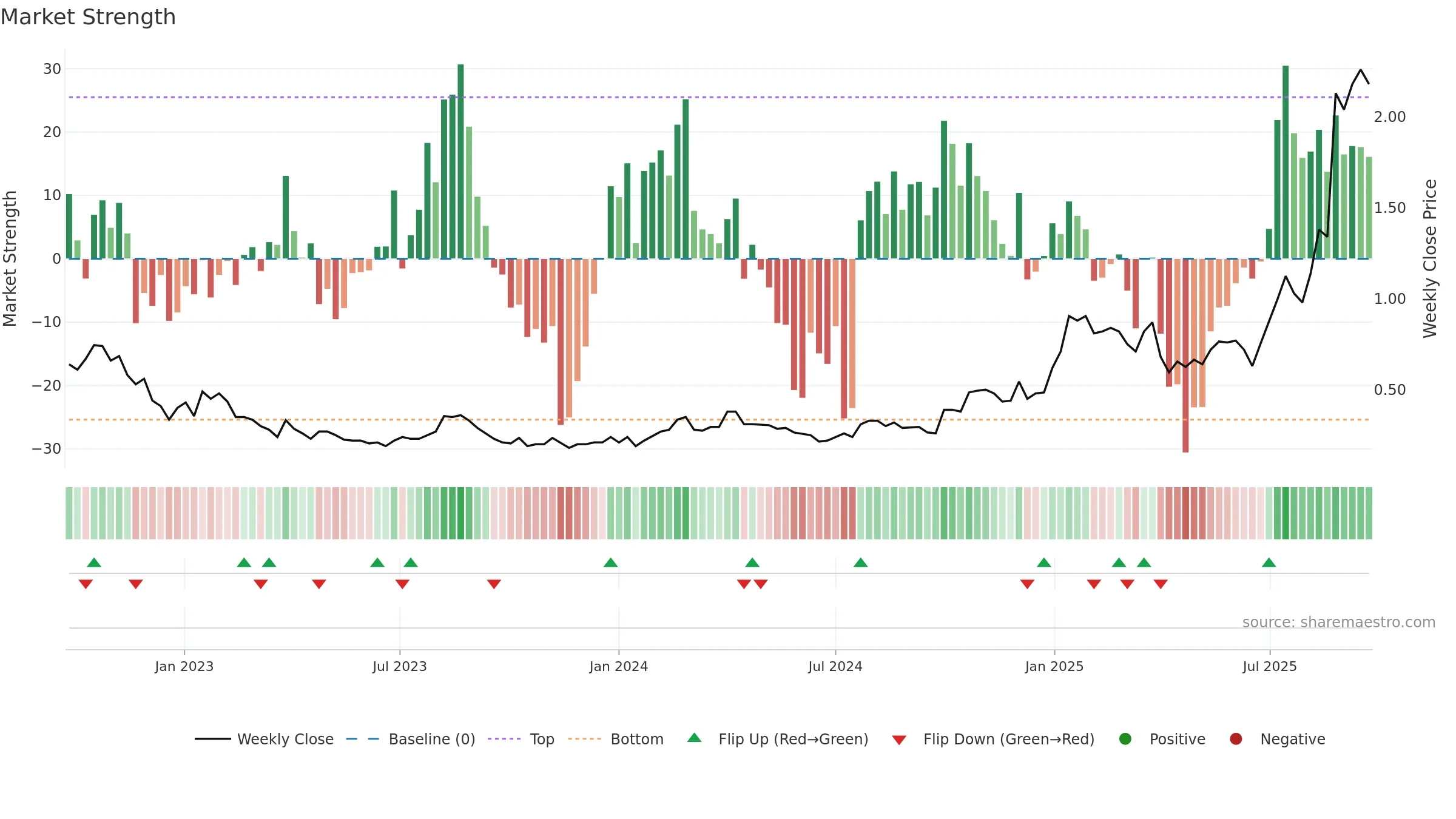 AYA weekly Market Strength chart, closing 2025-09-15.