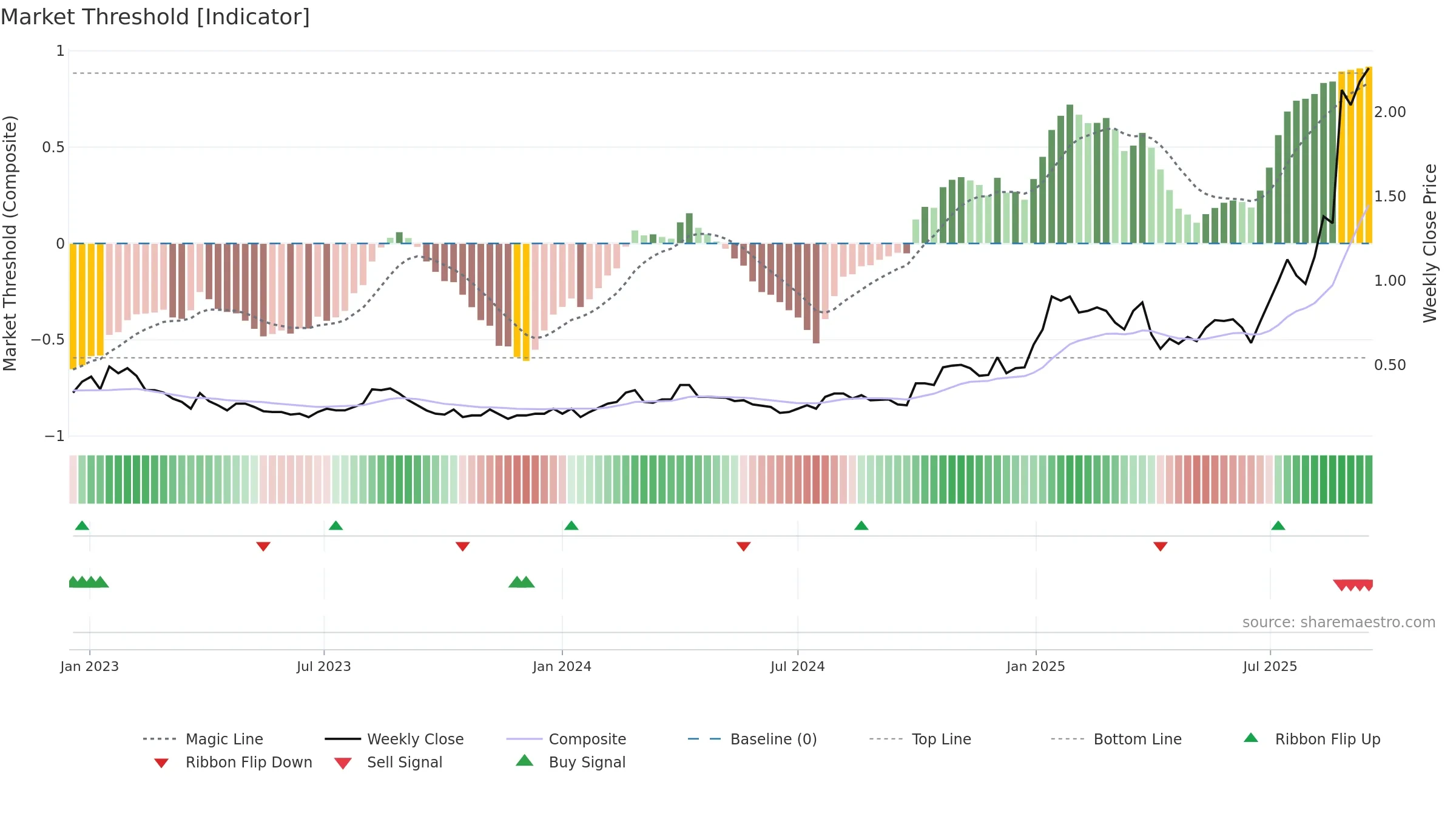 AYA weekly Market Threshold chart, closing 2025-09-15.
