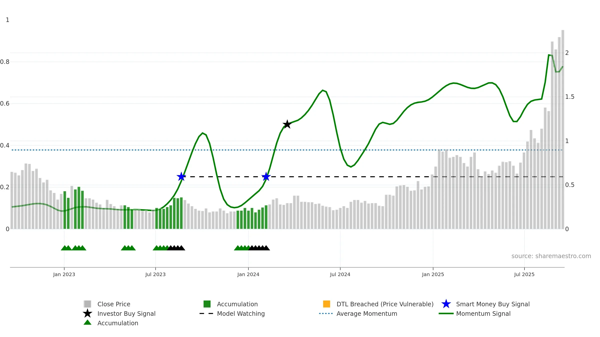 AYA weekly Smart Money chart, closing 2025-09-15.