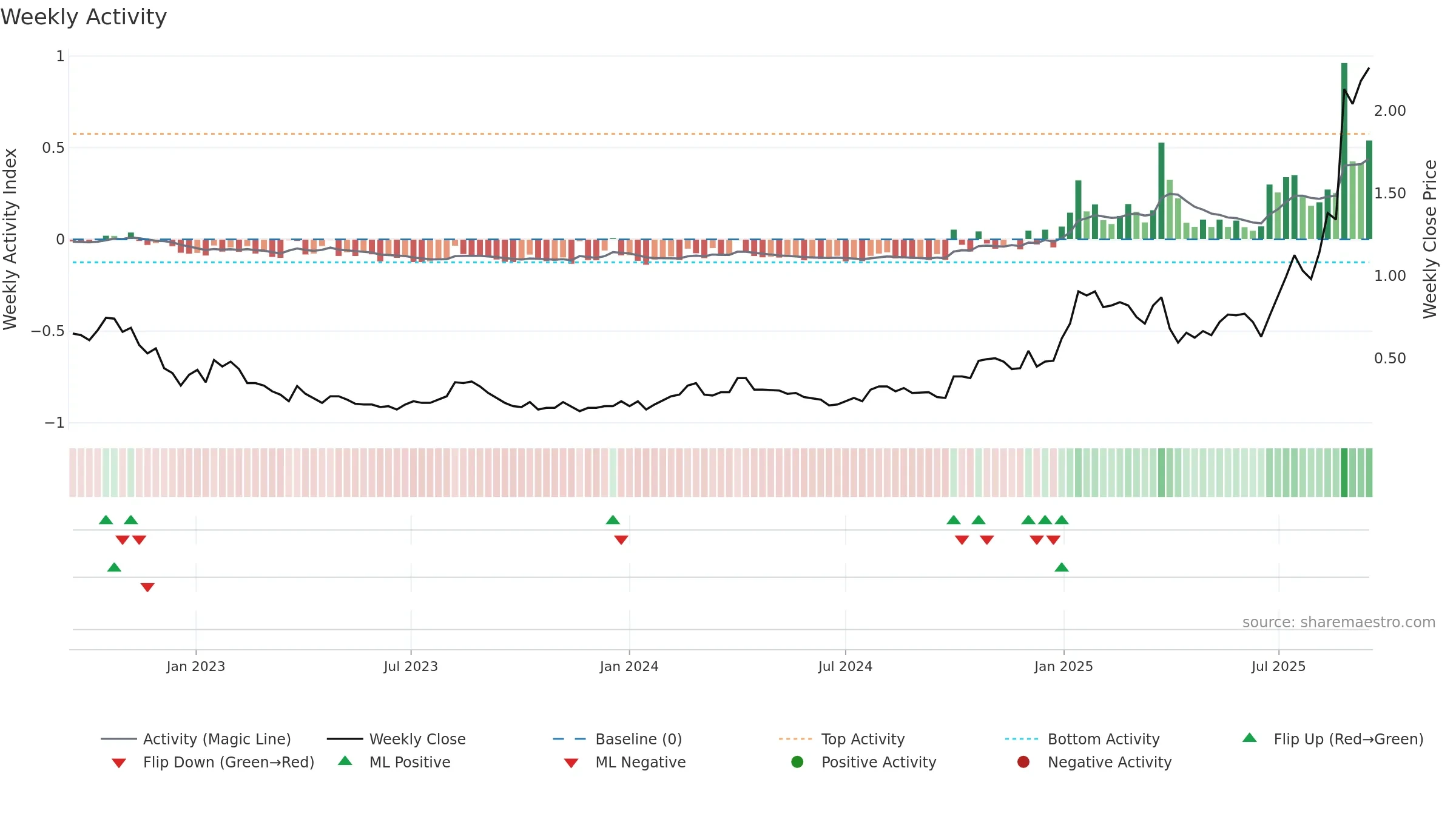 AYA weekly Activity chart, closing 2025-09-15.