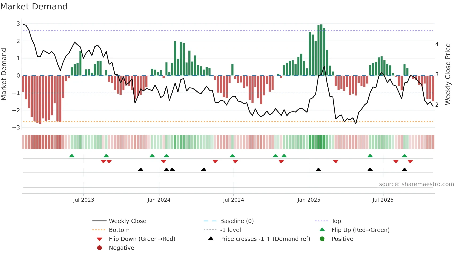 DHX weekly Market Demand chart