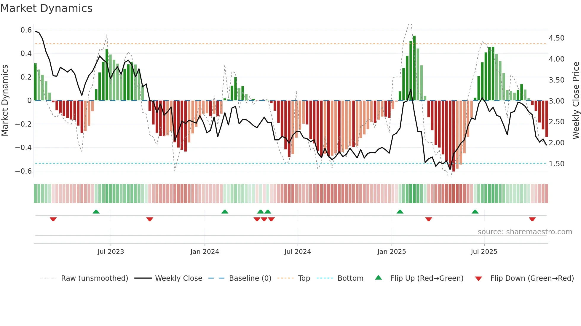 DHX weekly Market Dynamics chart