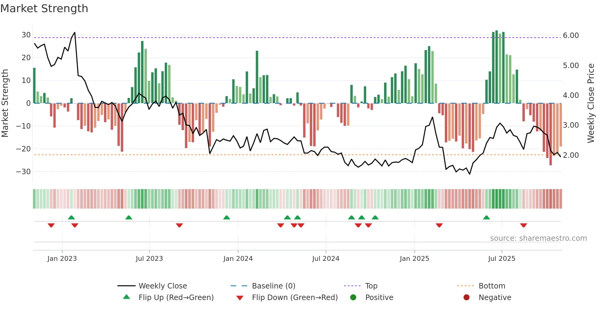 DHX weekly Market Strength chart