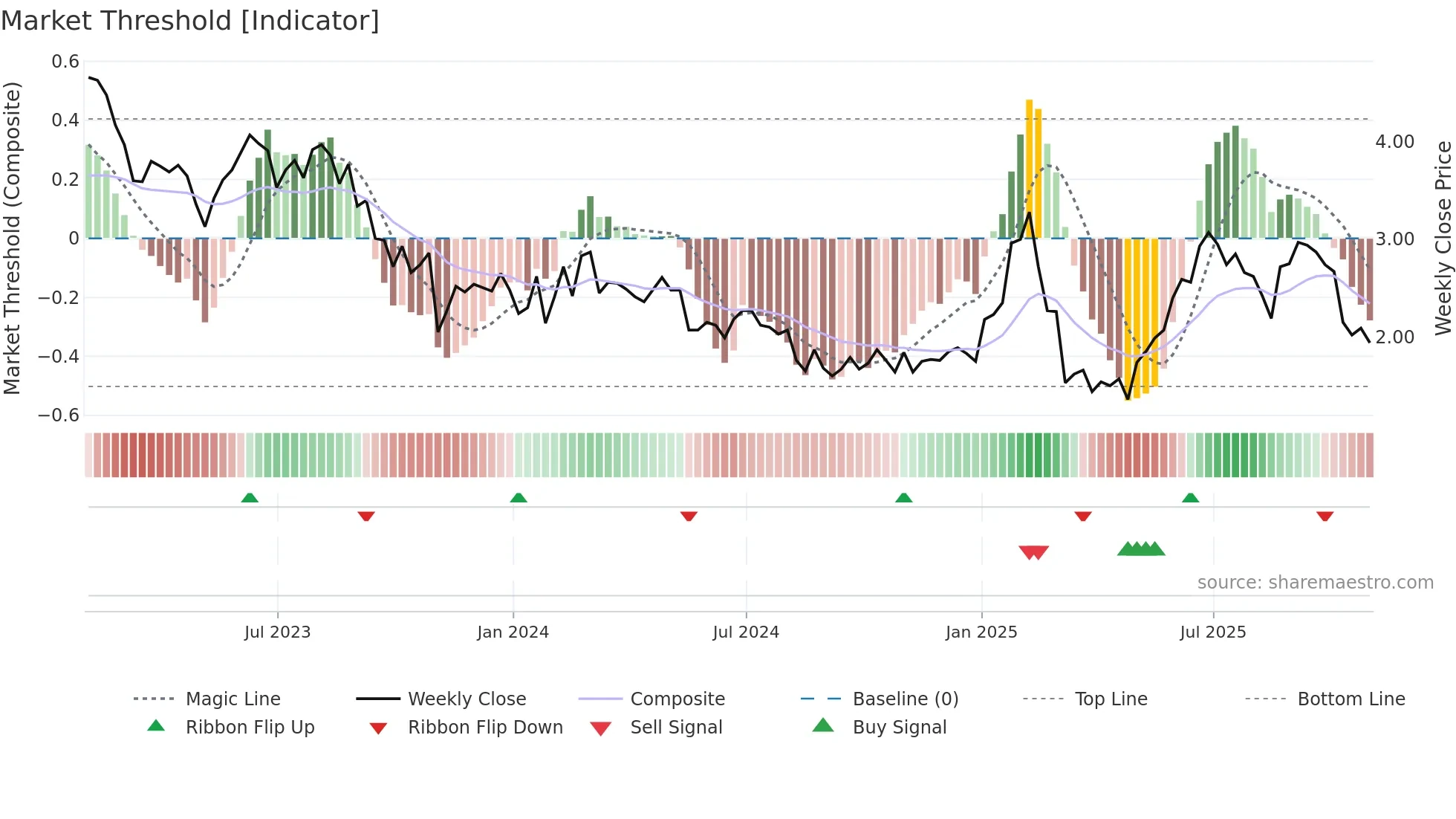 DHX weekly Market Threshold chart