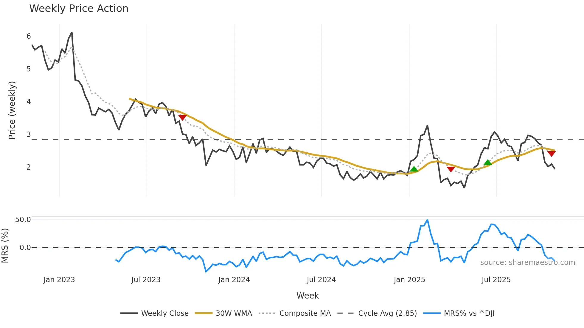 DHX weekly Price Action chart, closing 2025-10-31