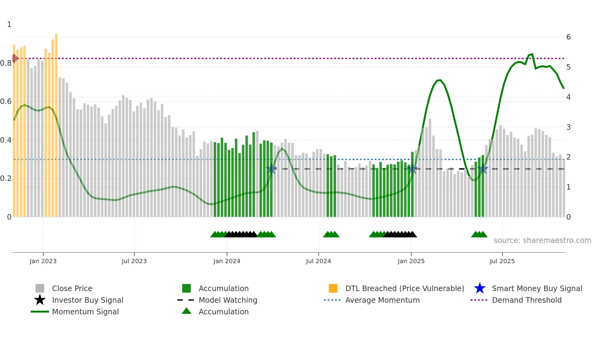 DHX weekly Smart Money chart