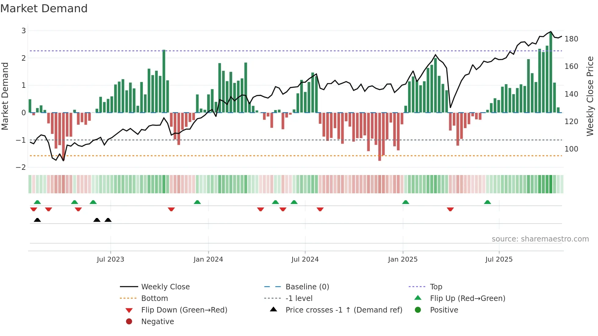 SEB-A weekly Market Demand chart