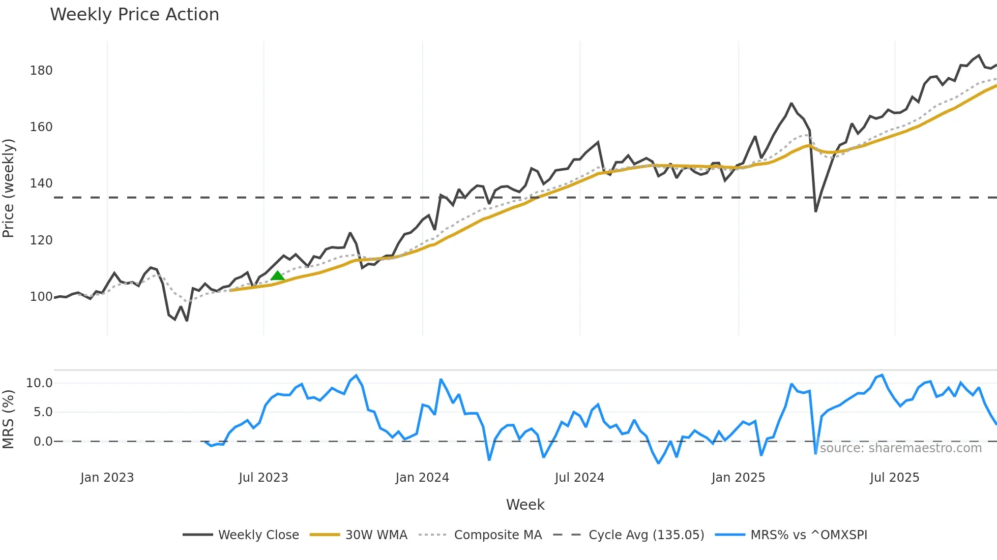 SEB-A weekly Price Action chart, closing 2025-10-27