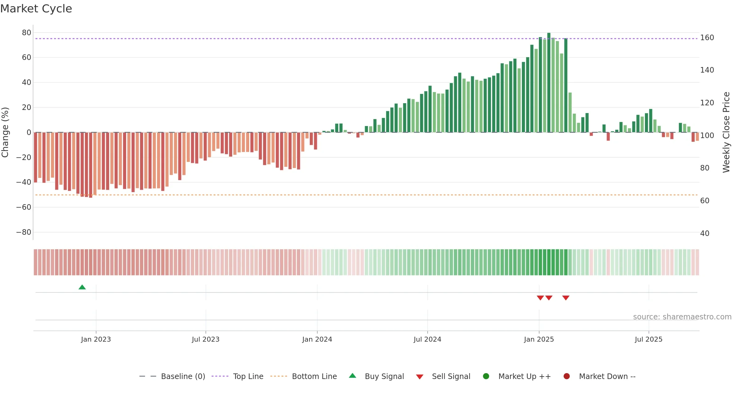 GKOS weekly Market Cycle chart, closing 2025-09-19.