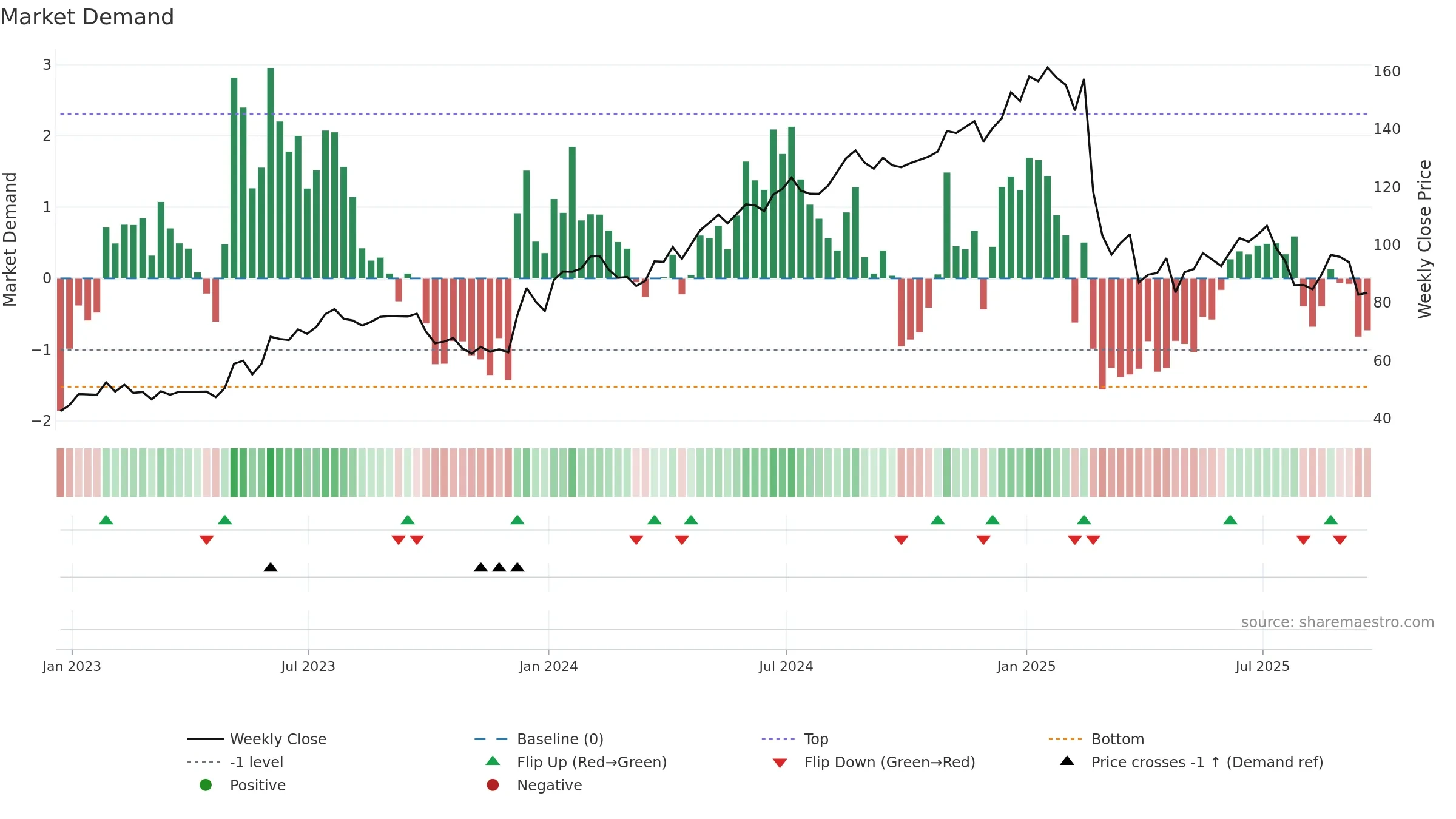 GKOS weekly Market Demand chart, closing 2025-09-19.