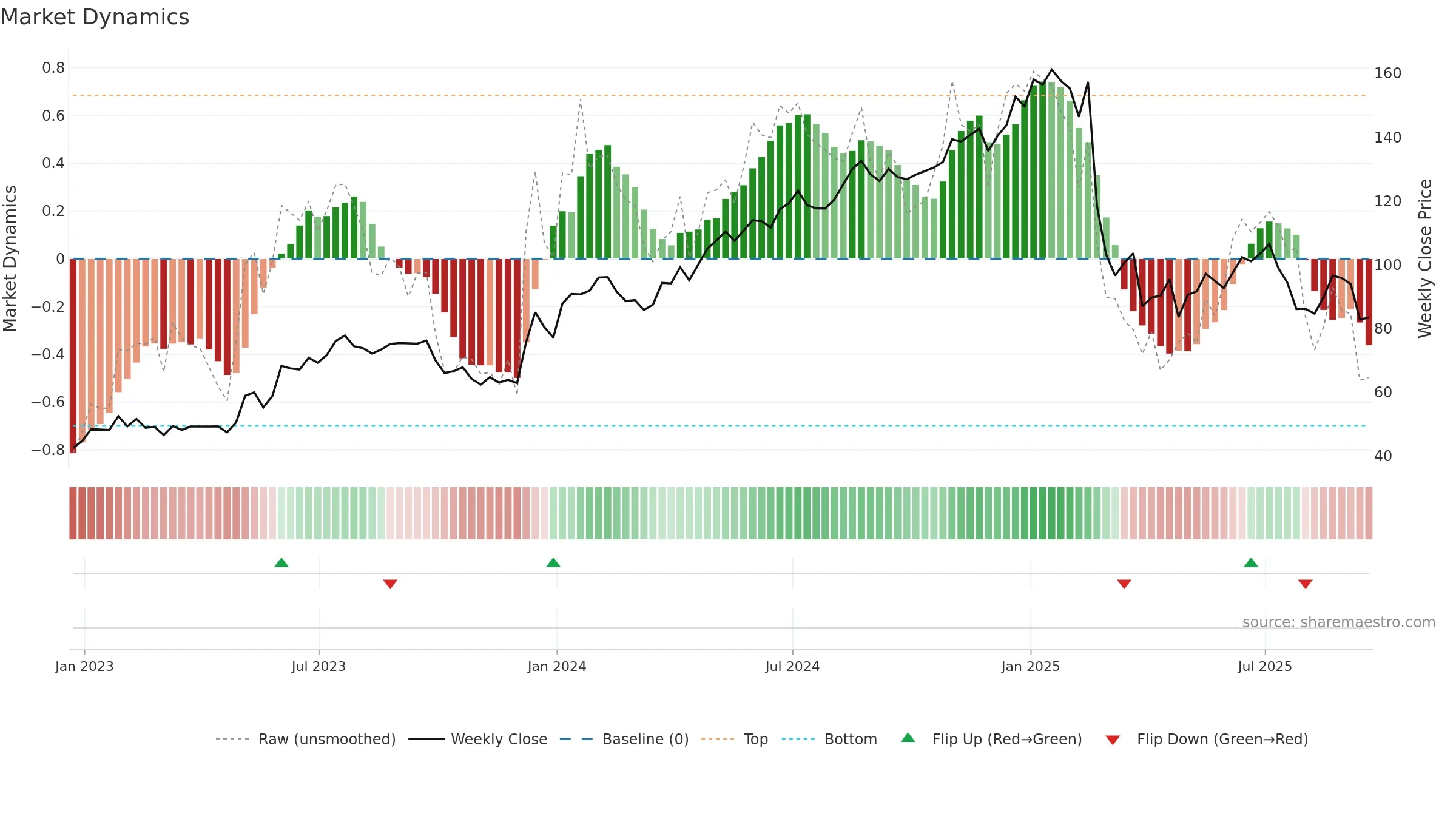 GKOS weekly Market Dynamics chart, closing 2025-09-19.