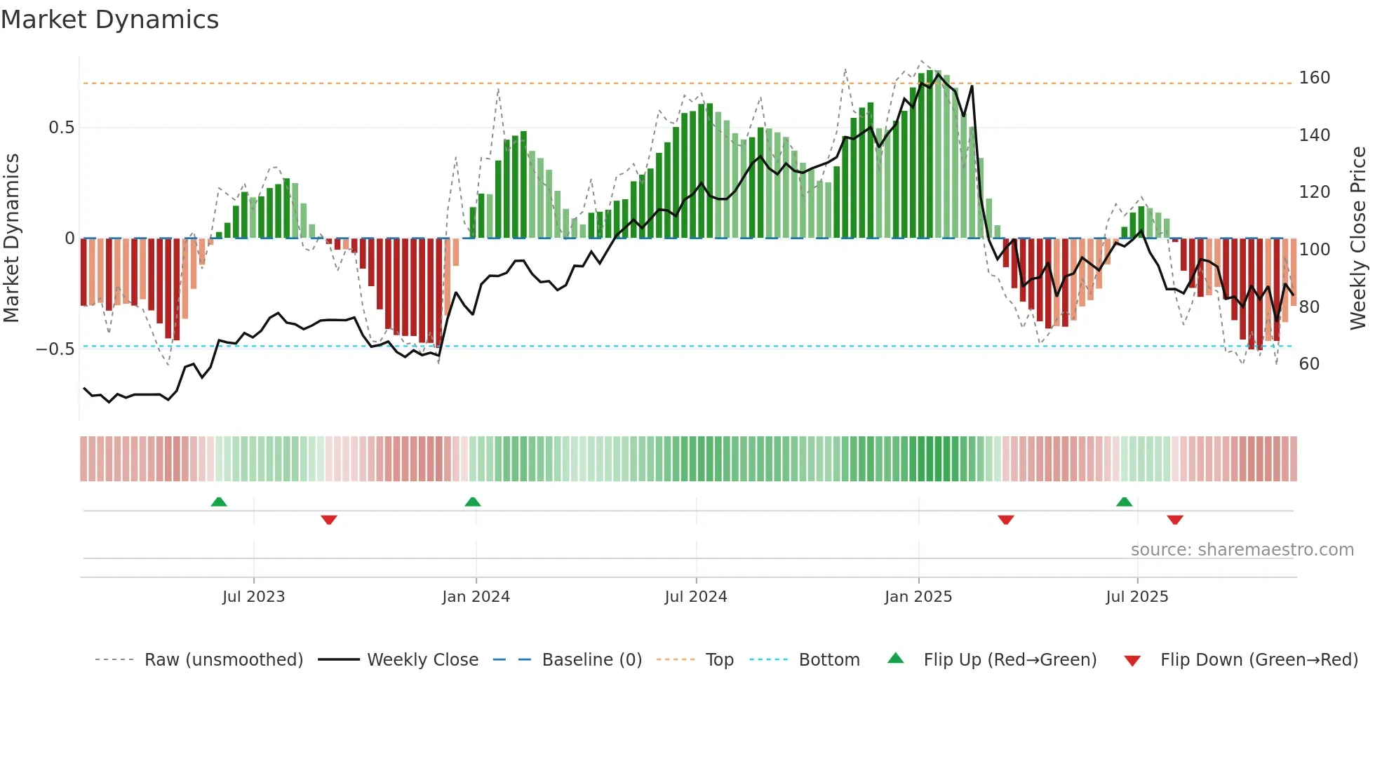 GKOS weekly Market Dynamics chart