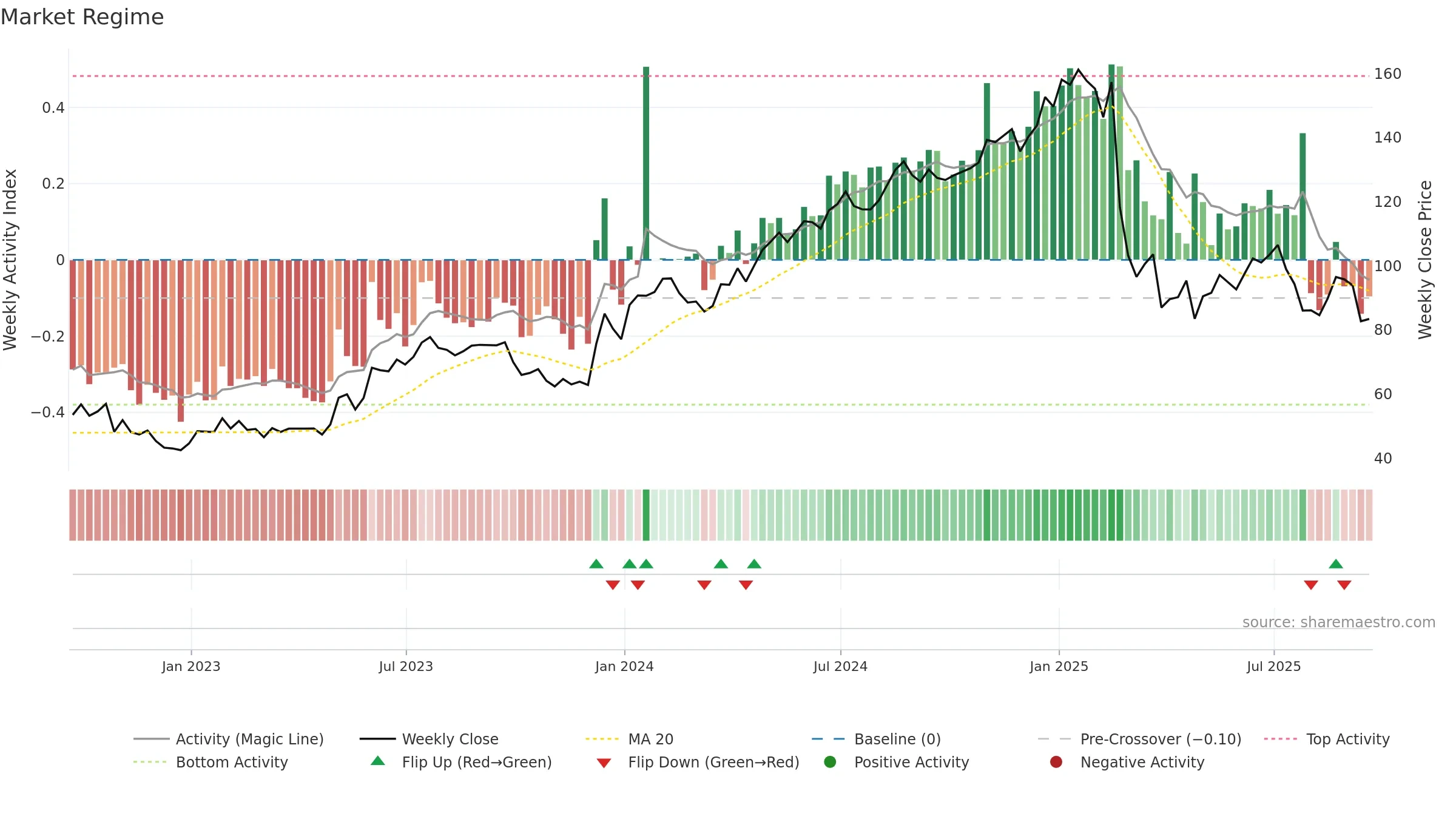 GKOS weekly Market Snapshot chart, closing 2025-09-19.