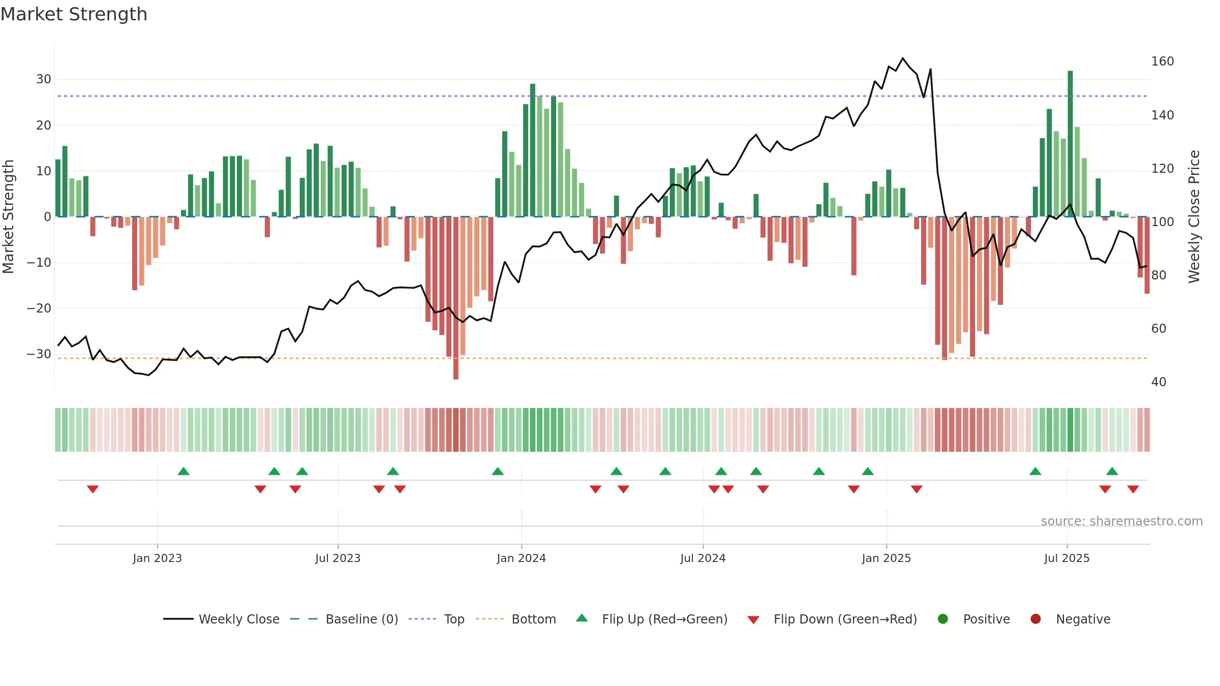 GKOS weekly Market Strength chart, closing 2025-09-19.