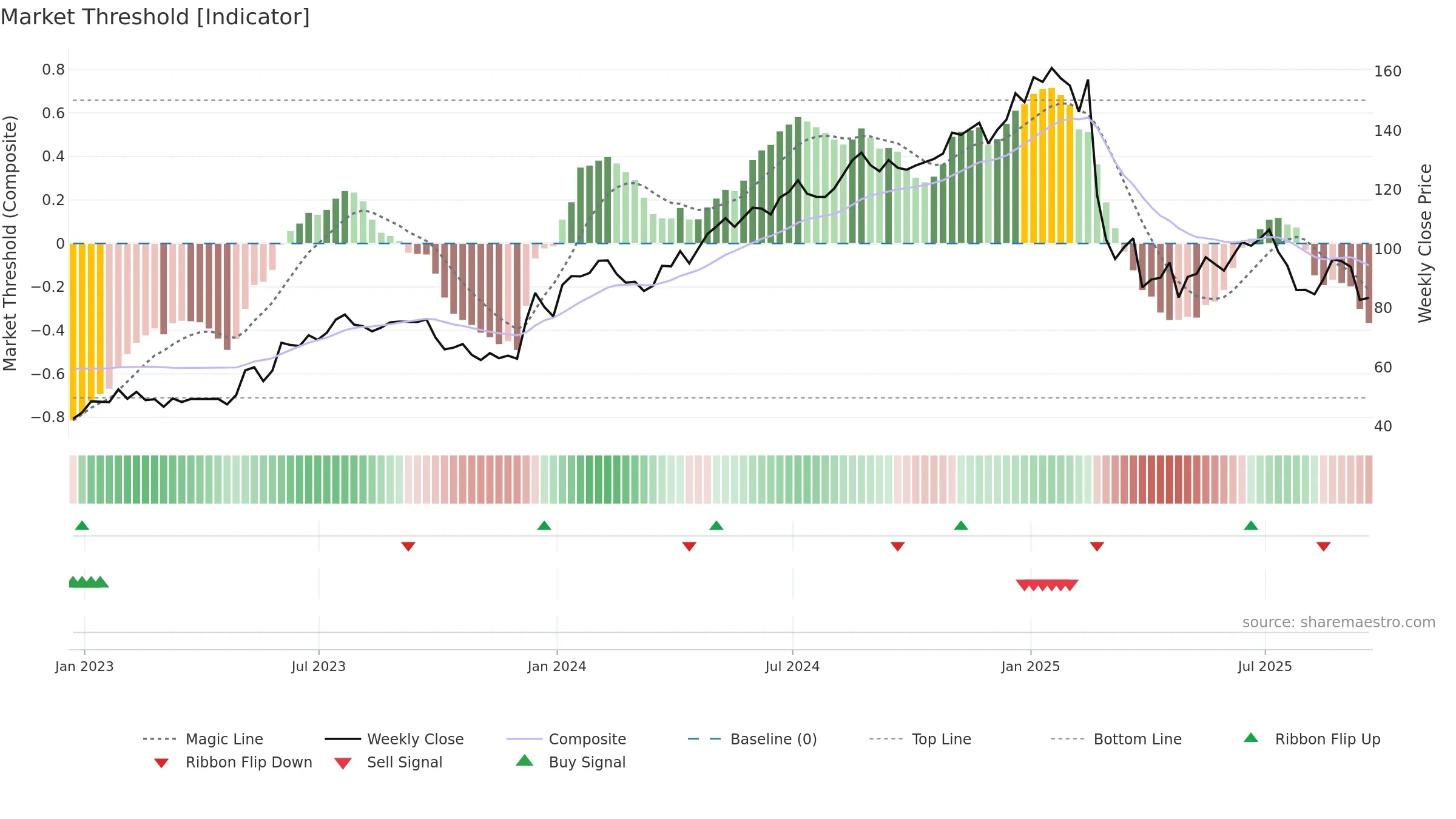 GKOS weekly Market Threshold chart, closing 2025-09-19.