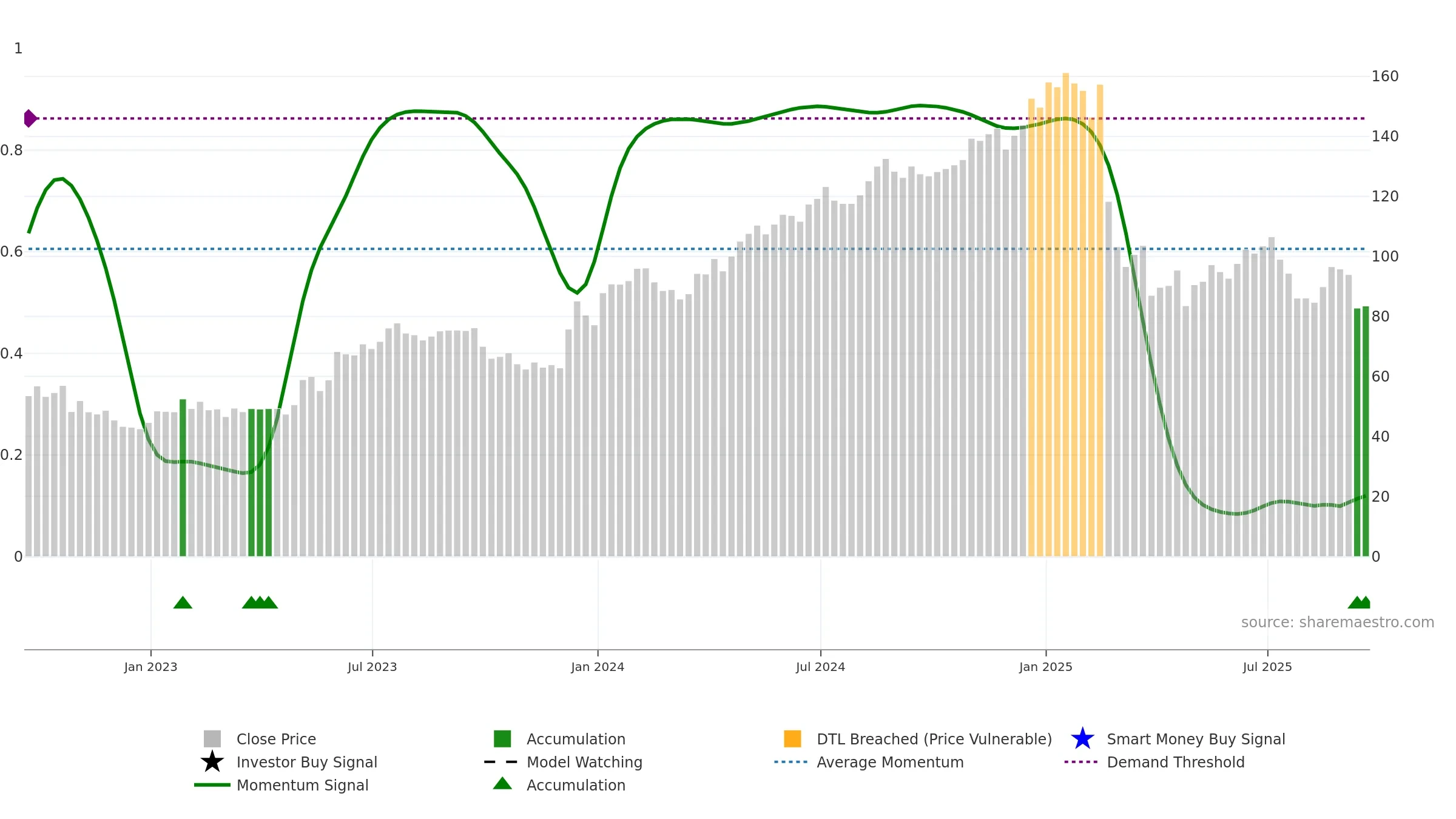 GKOS weekly Smart Money chart, closing 2025-09-19.