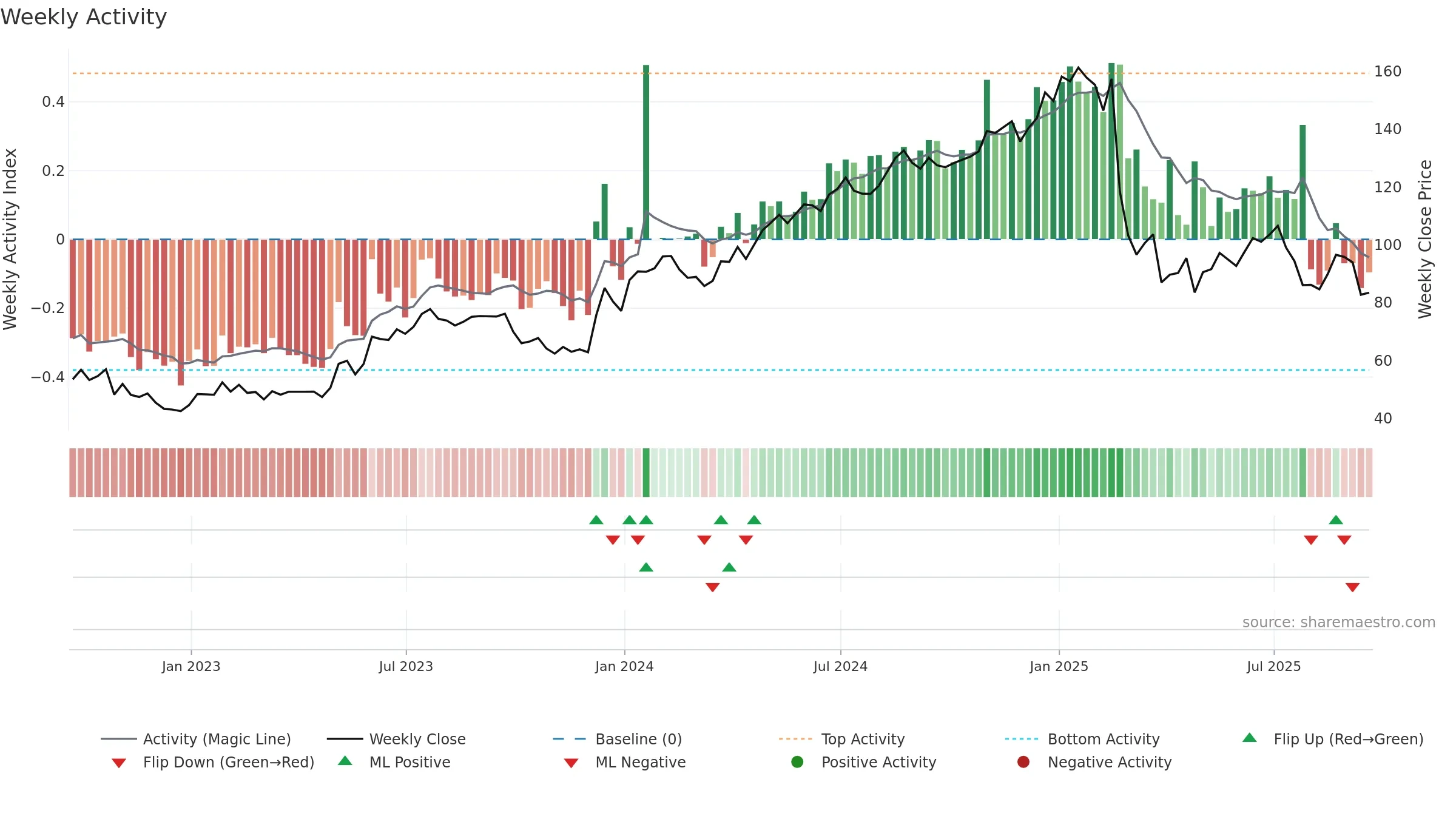 GKOS weekly Activity chart, closing 2025-09-19.