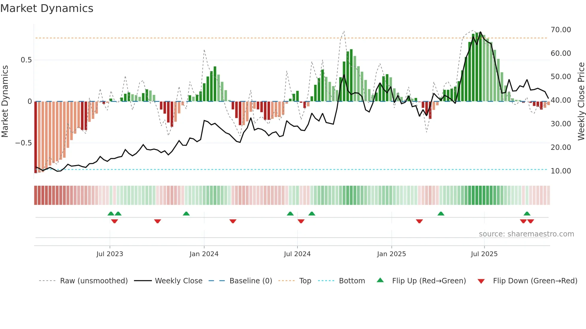 RPOWER weekly Market Dynamics chart