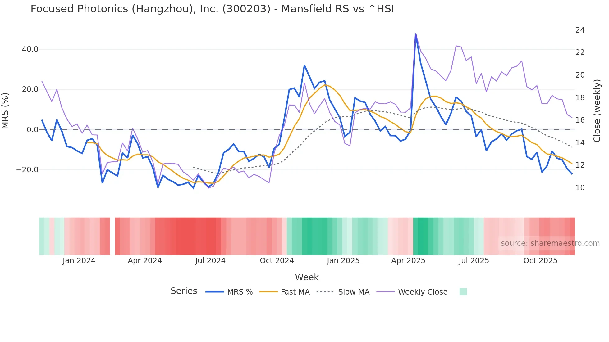 300203 Mansfield Relative Strength chart