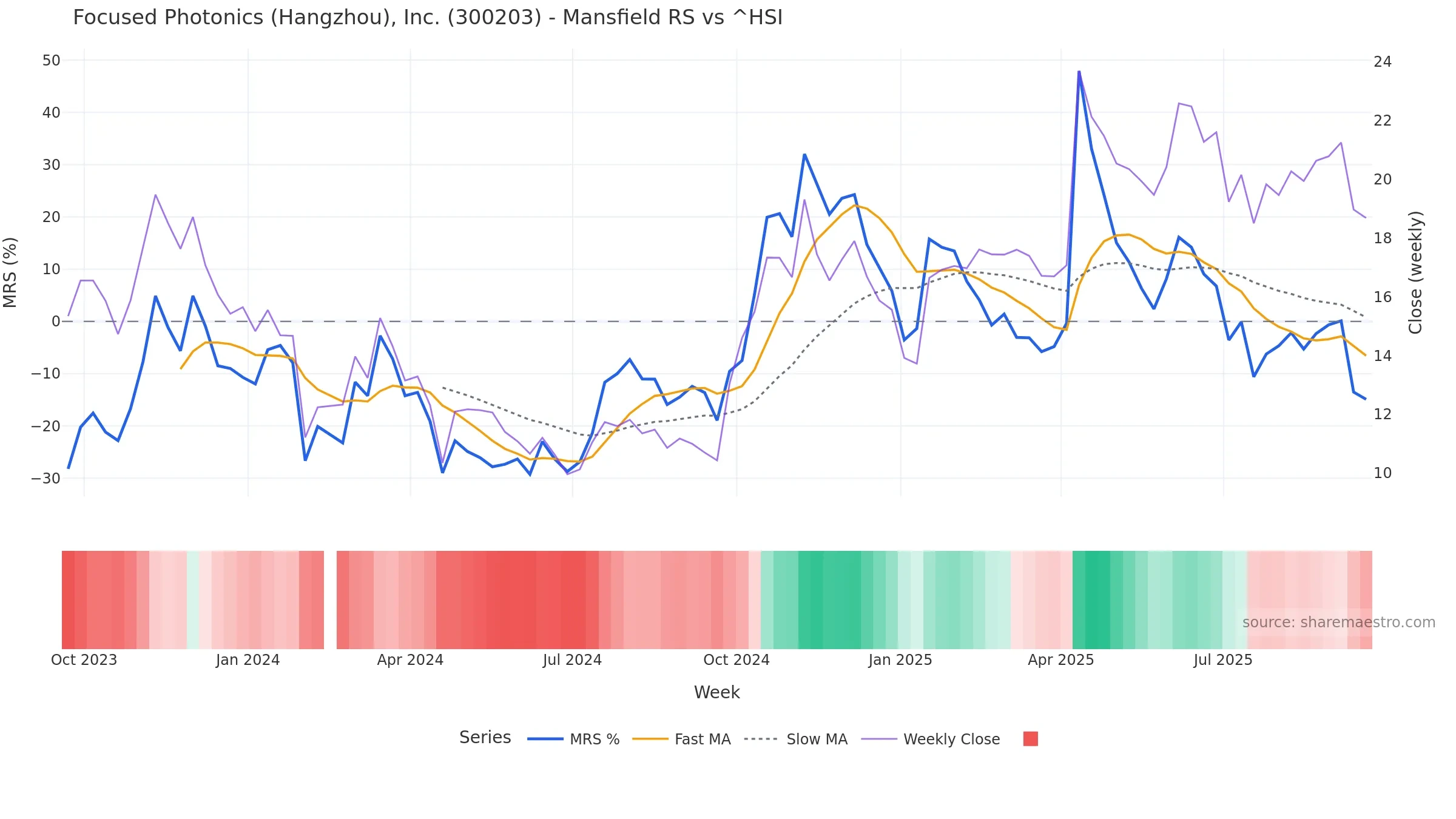 300203 Mansfield Relative Strength vs ^HSI 300203 Mansfield Relative Strength vs ^HSI โ weekly