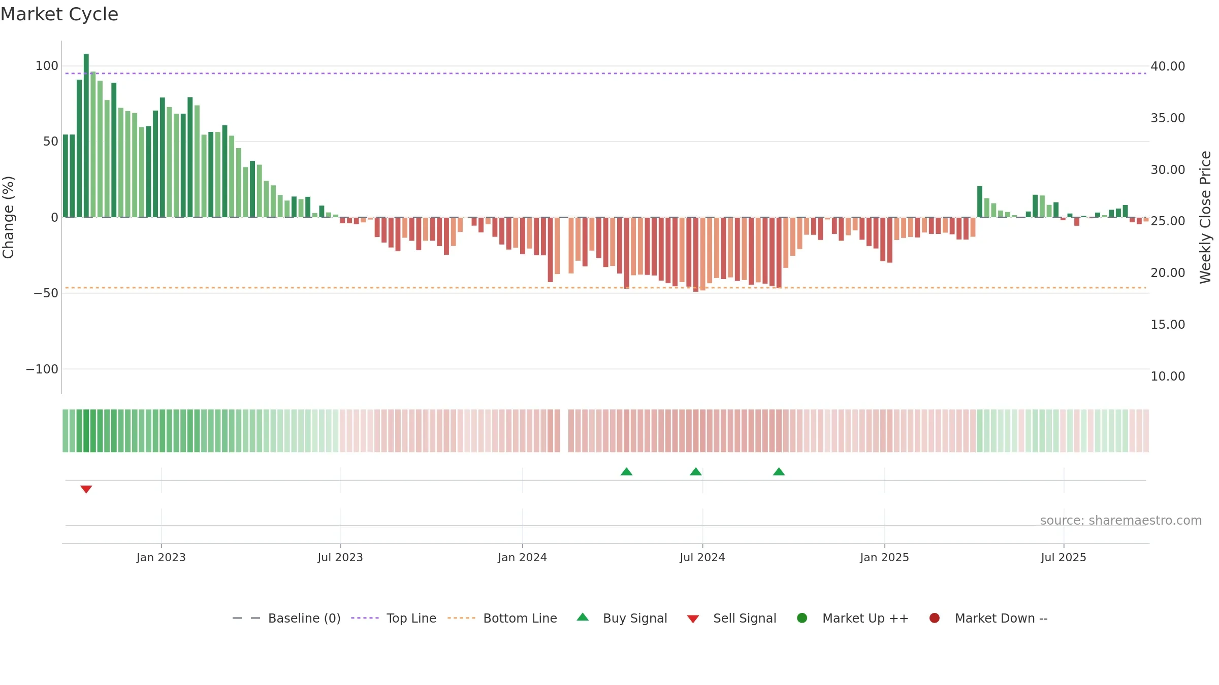 300203 weekly Market Cycle chart, closing 2025-09-22.
