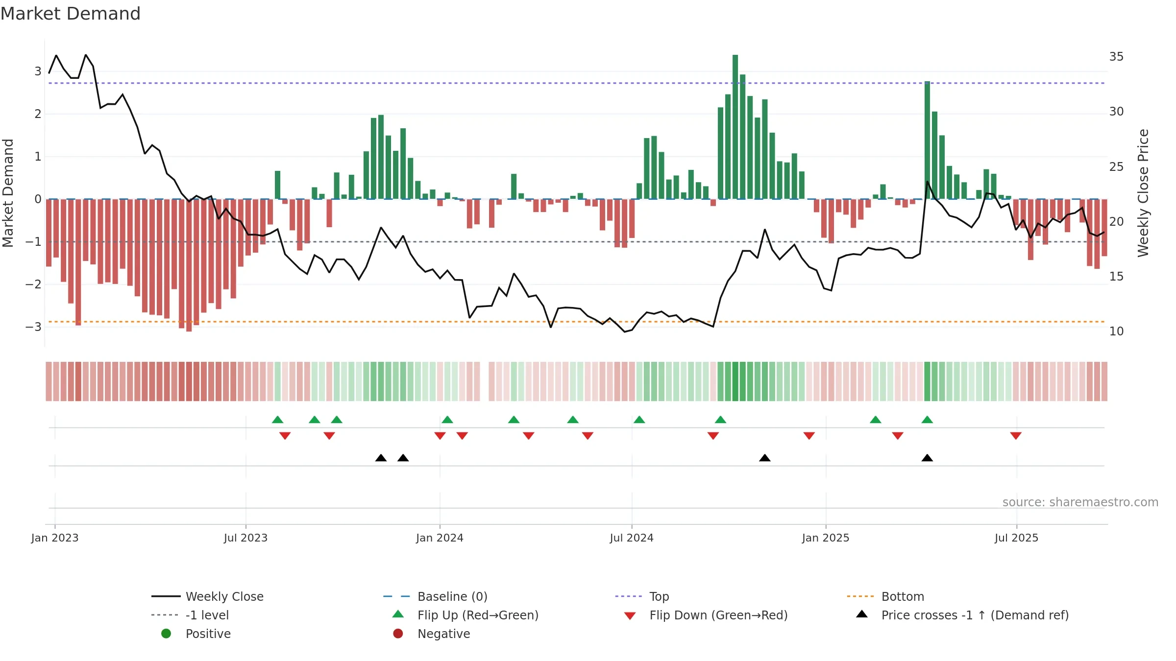 300203 weekly Market Demand chart, closing 2025-09-22.