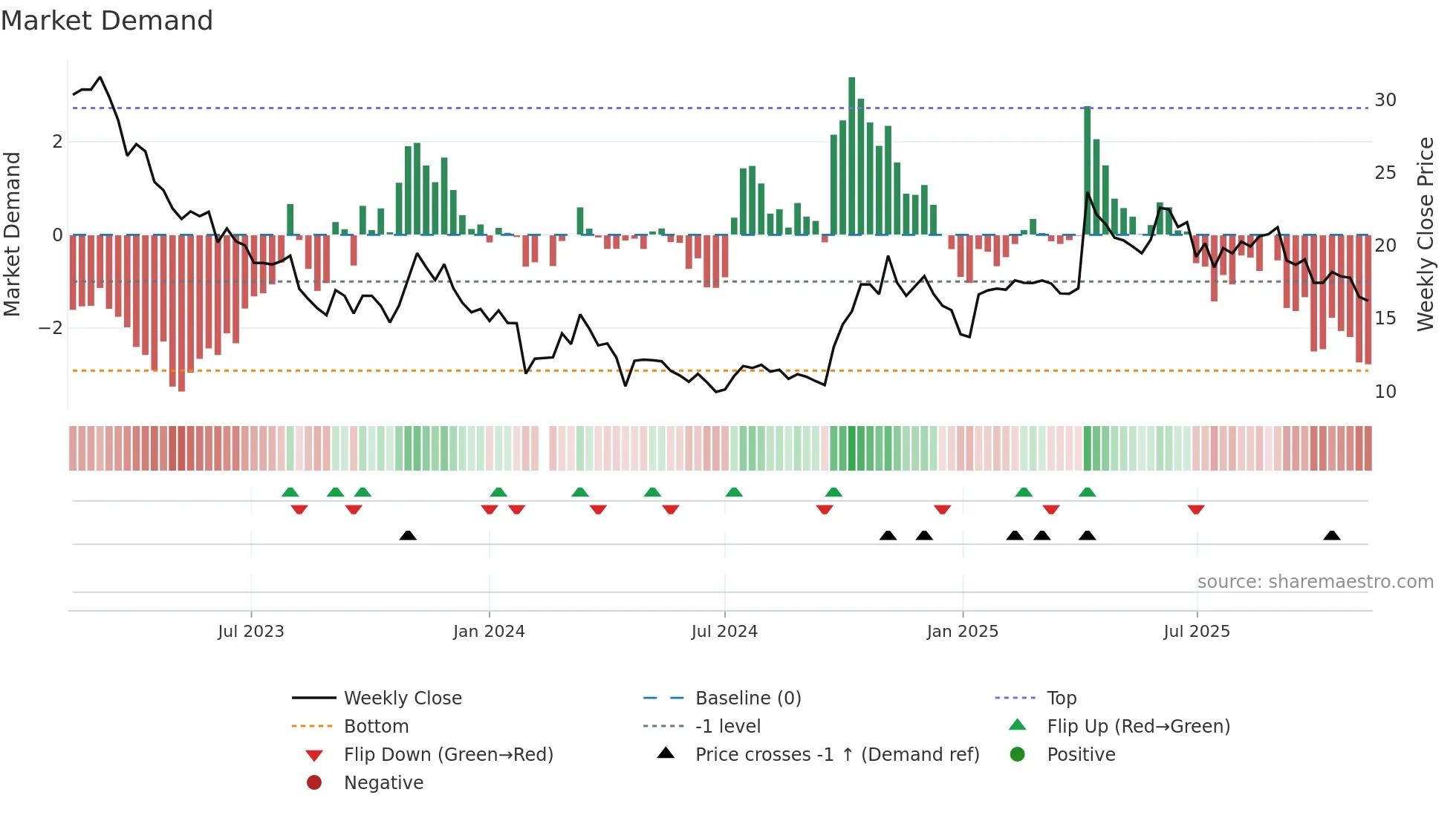 300203 weekly Market Demand chart