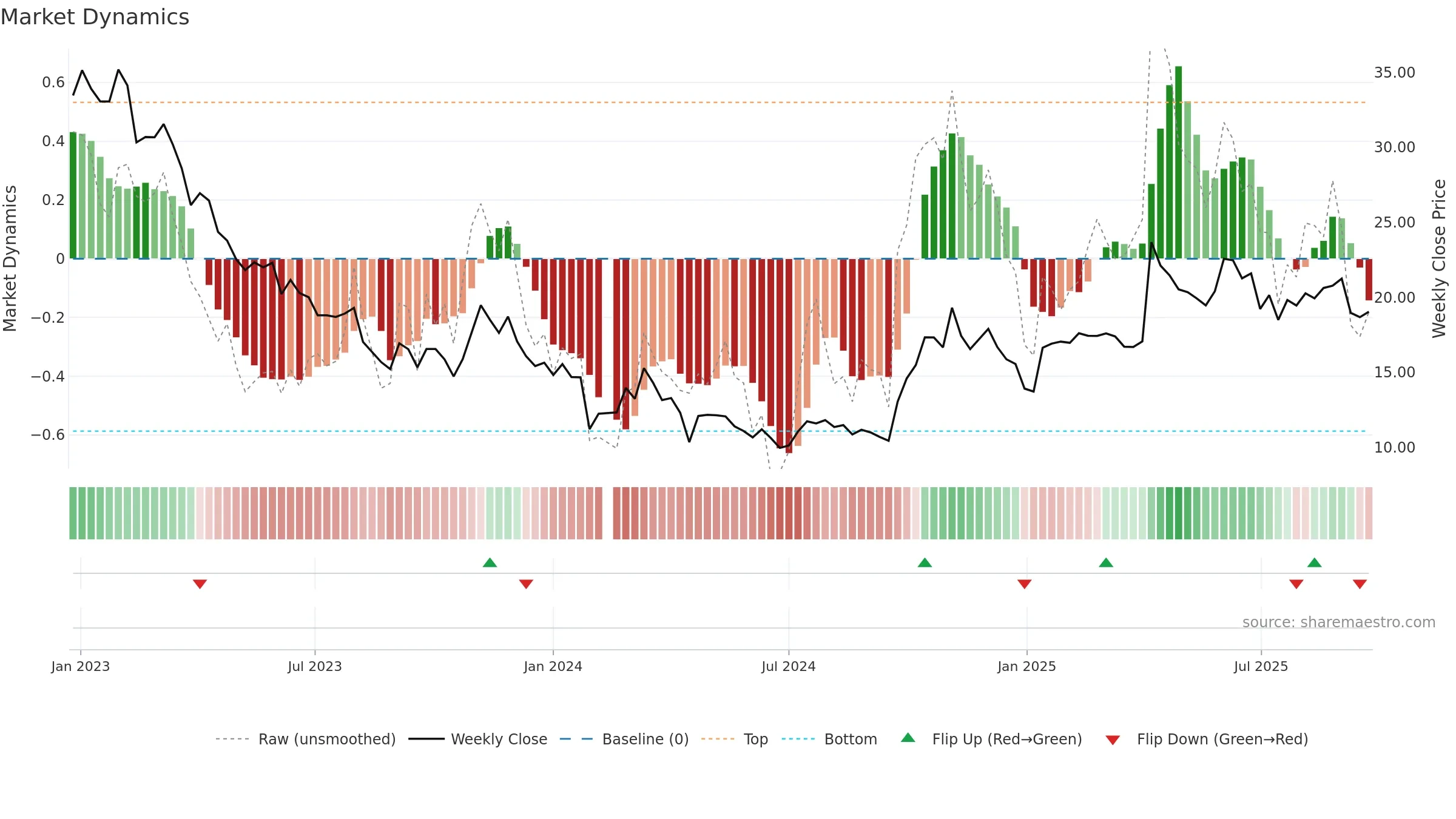 300203 weekly Market Dynamics chart, closing 2025-09-22.