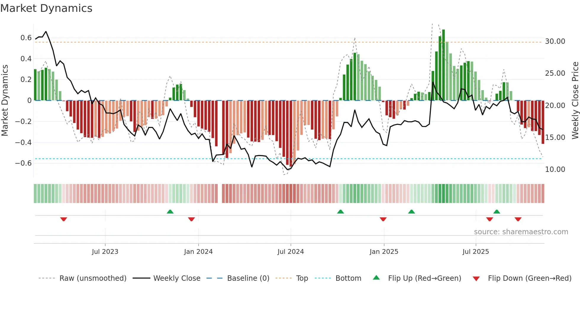 300203 weekly Market Dynamics chart