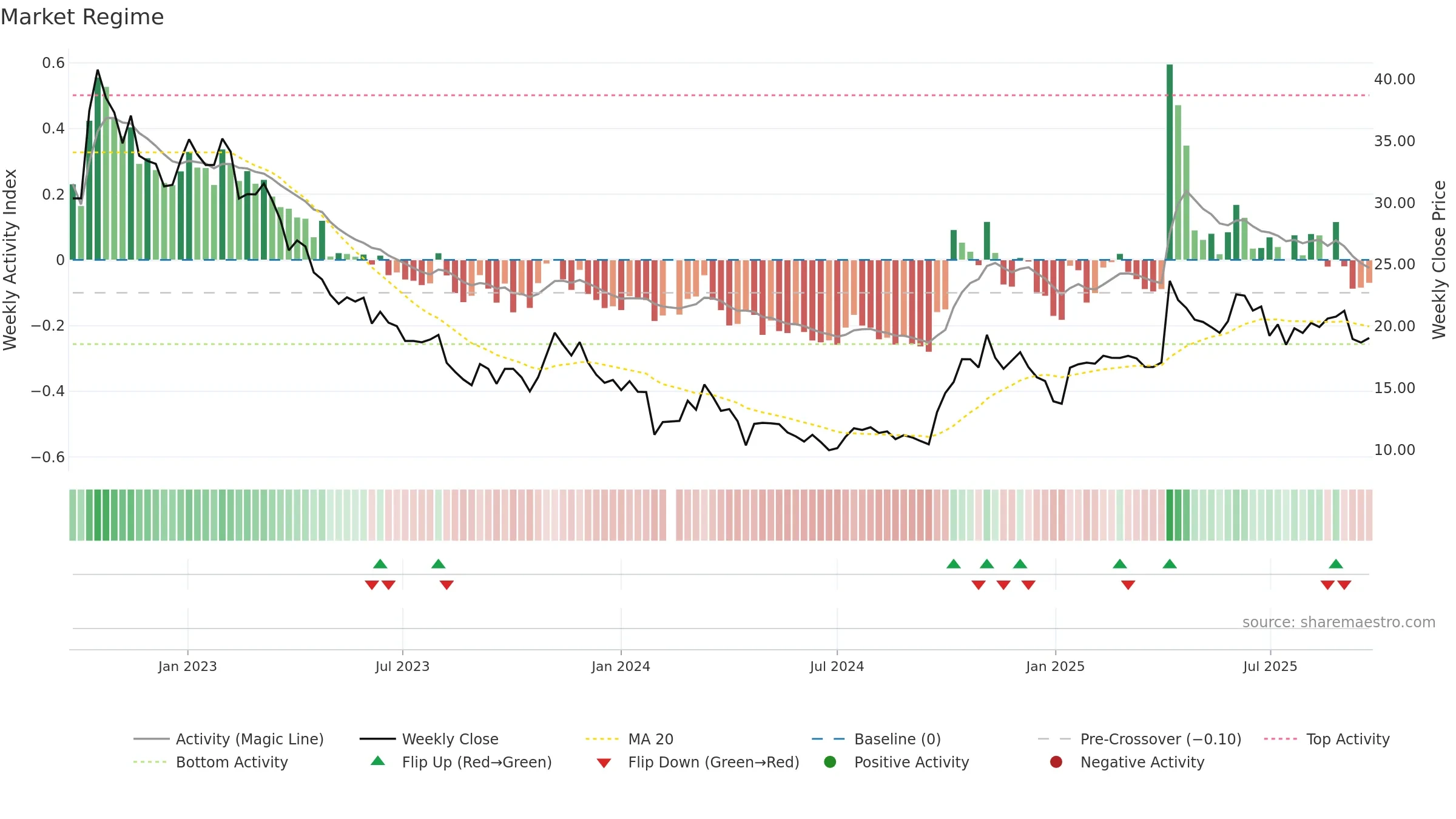 300203 weekly Market Snapshot chart, closing 2025-09-22.
