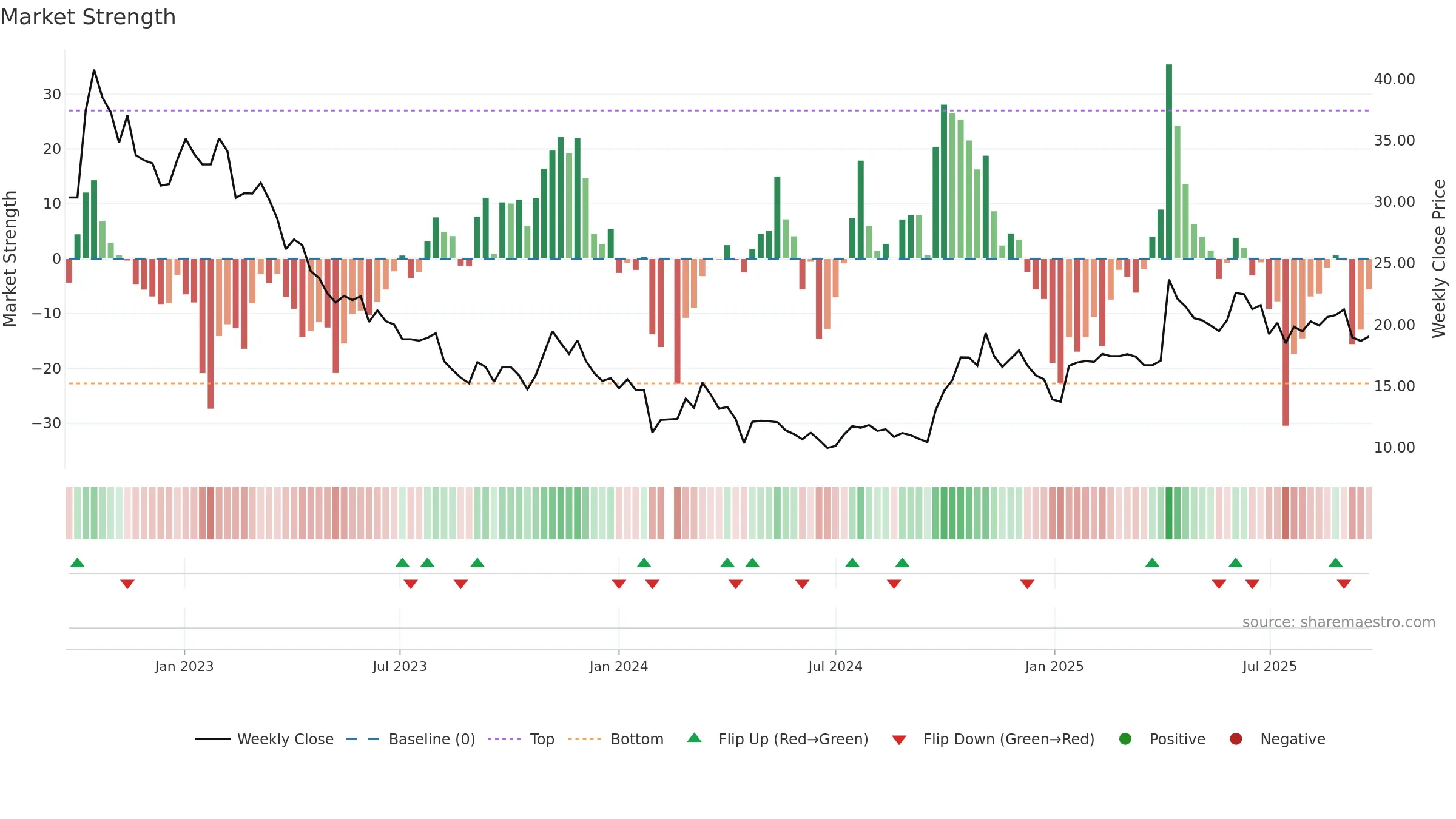300203 weekly Market Strength chart, closing 2025-09-22.