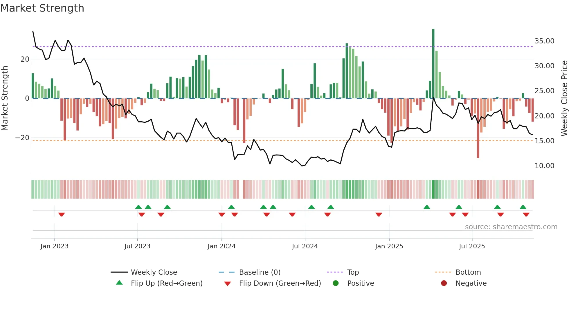 300203 weekly Market Strength chart
